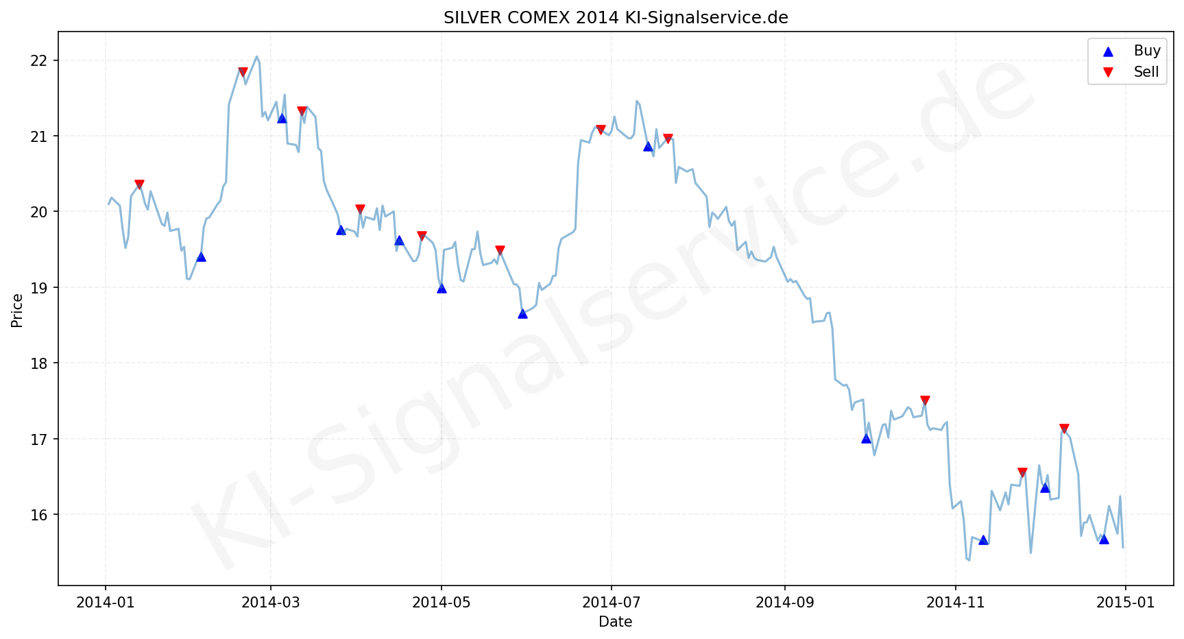 Silver Chart - KI Tradingsignale 2014