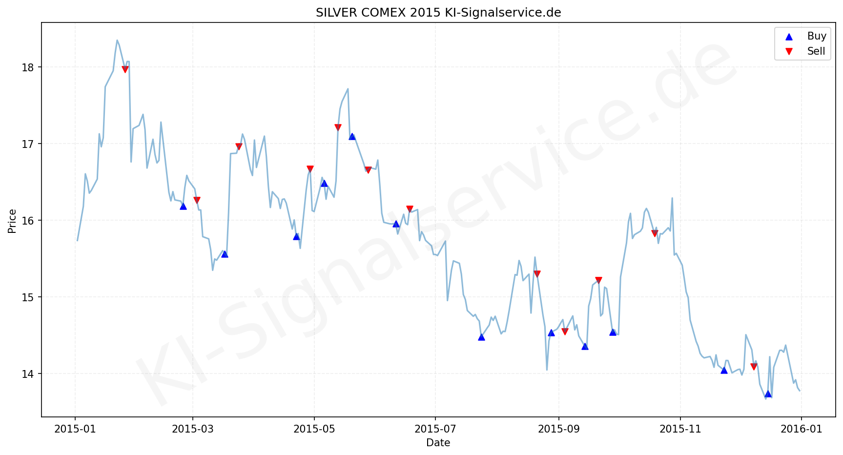 Silver Chart - KI Tradingsignale 2015