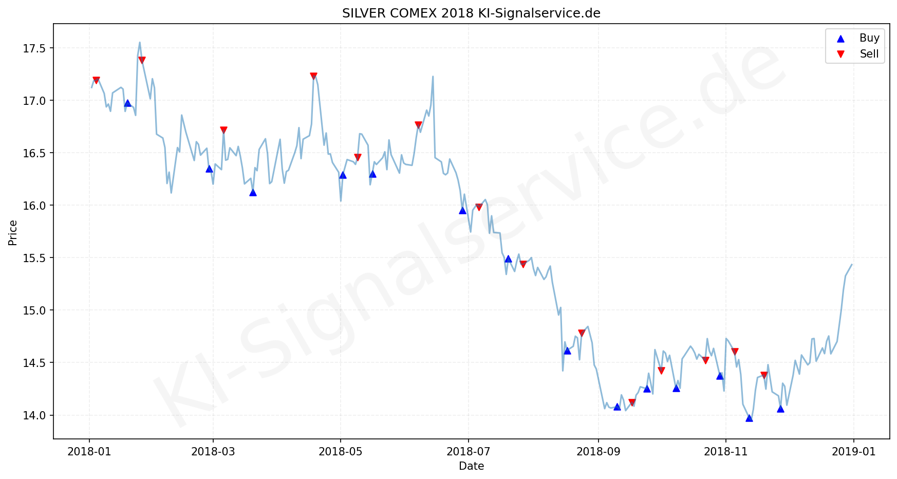 Silver Chart - KI Tradingsignale 2018