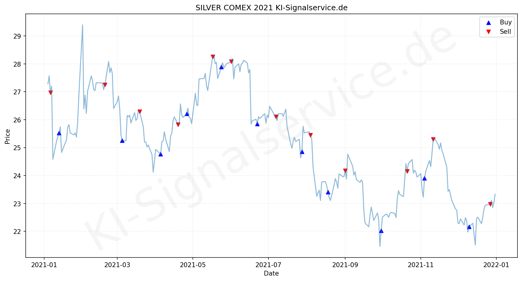 Silver Chart - KI Tradingsignale 2021