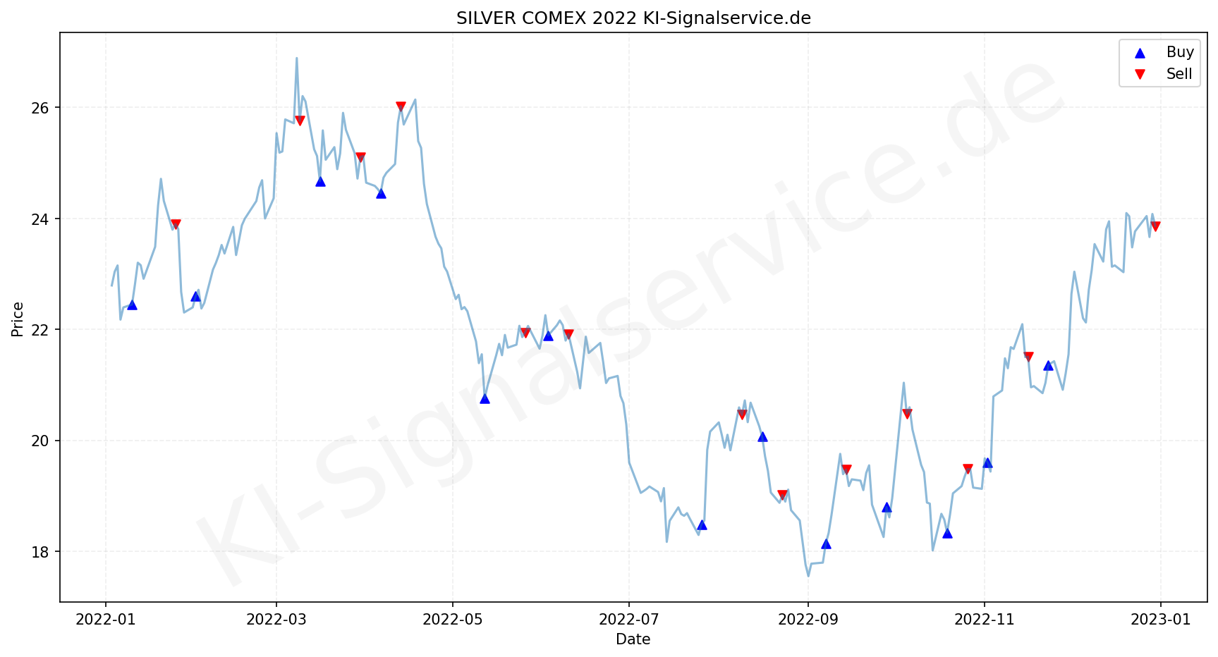 Silver Chart - KI Tradingsignale 2022
