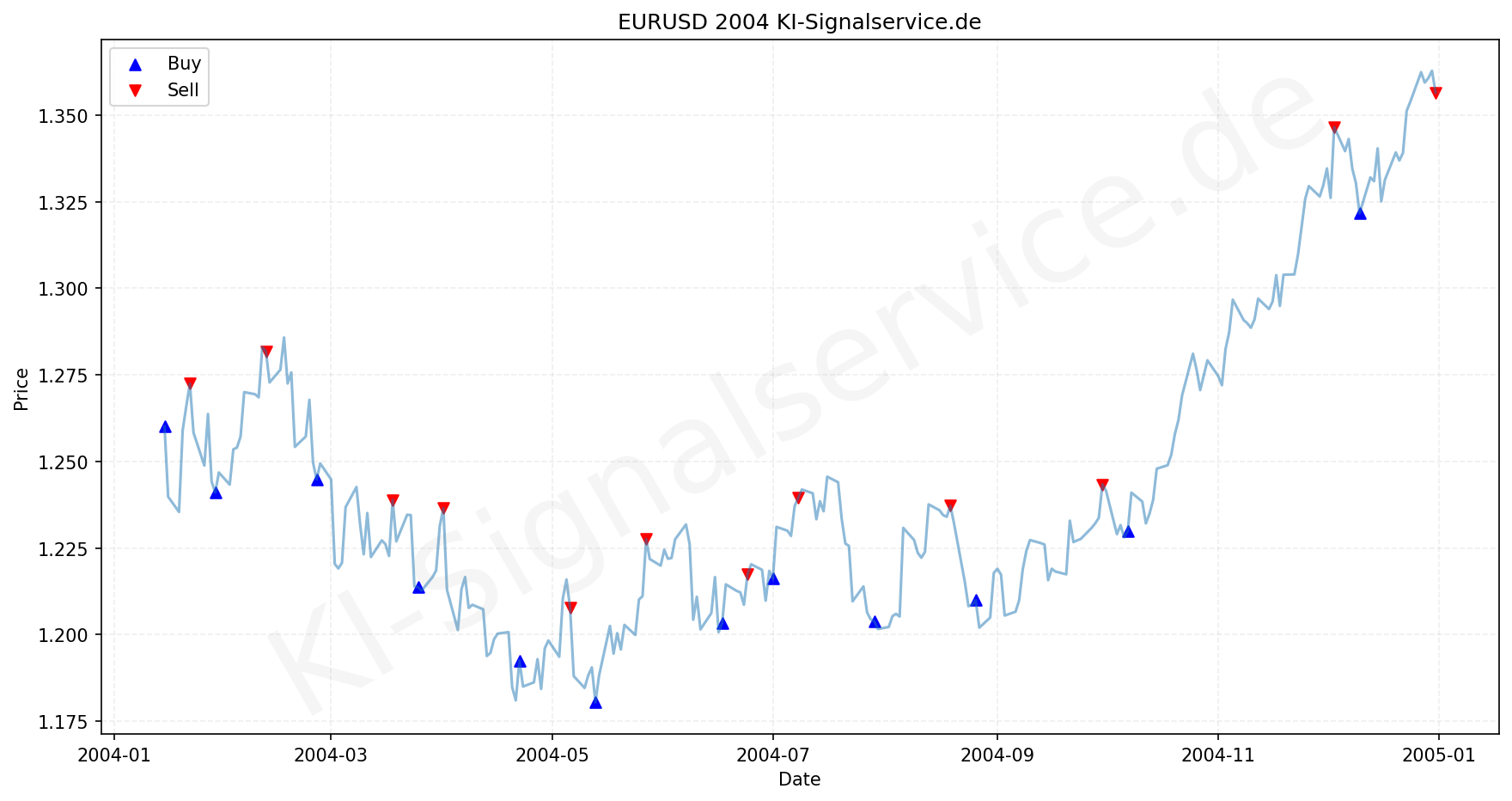 EURUSD Chart - KI Tradingsignale 2004