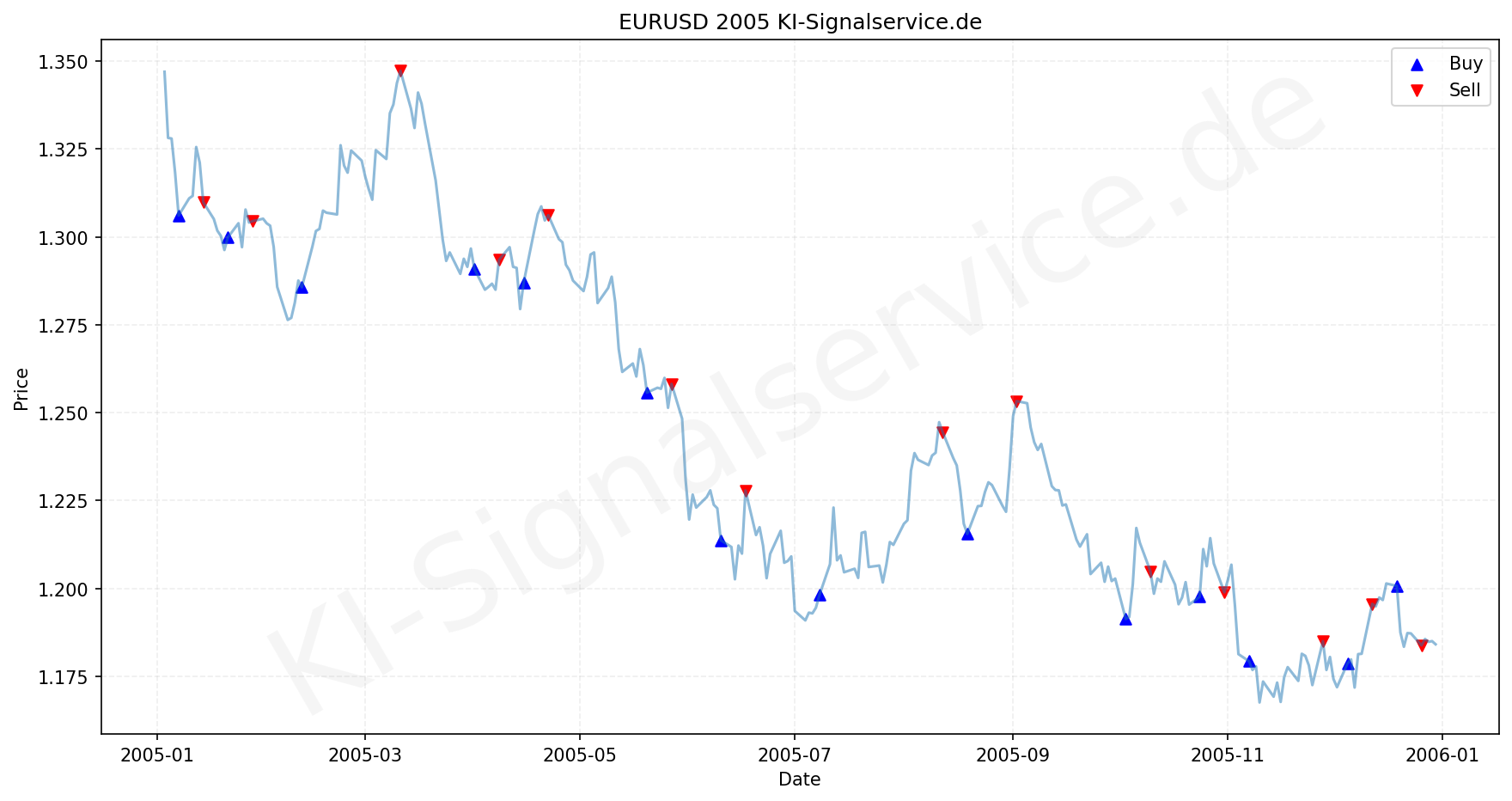 EURUSD Chart - KI Tradingsignale 2005