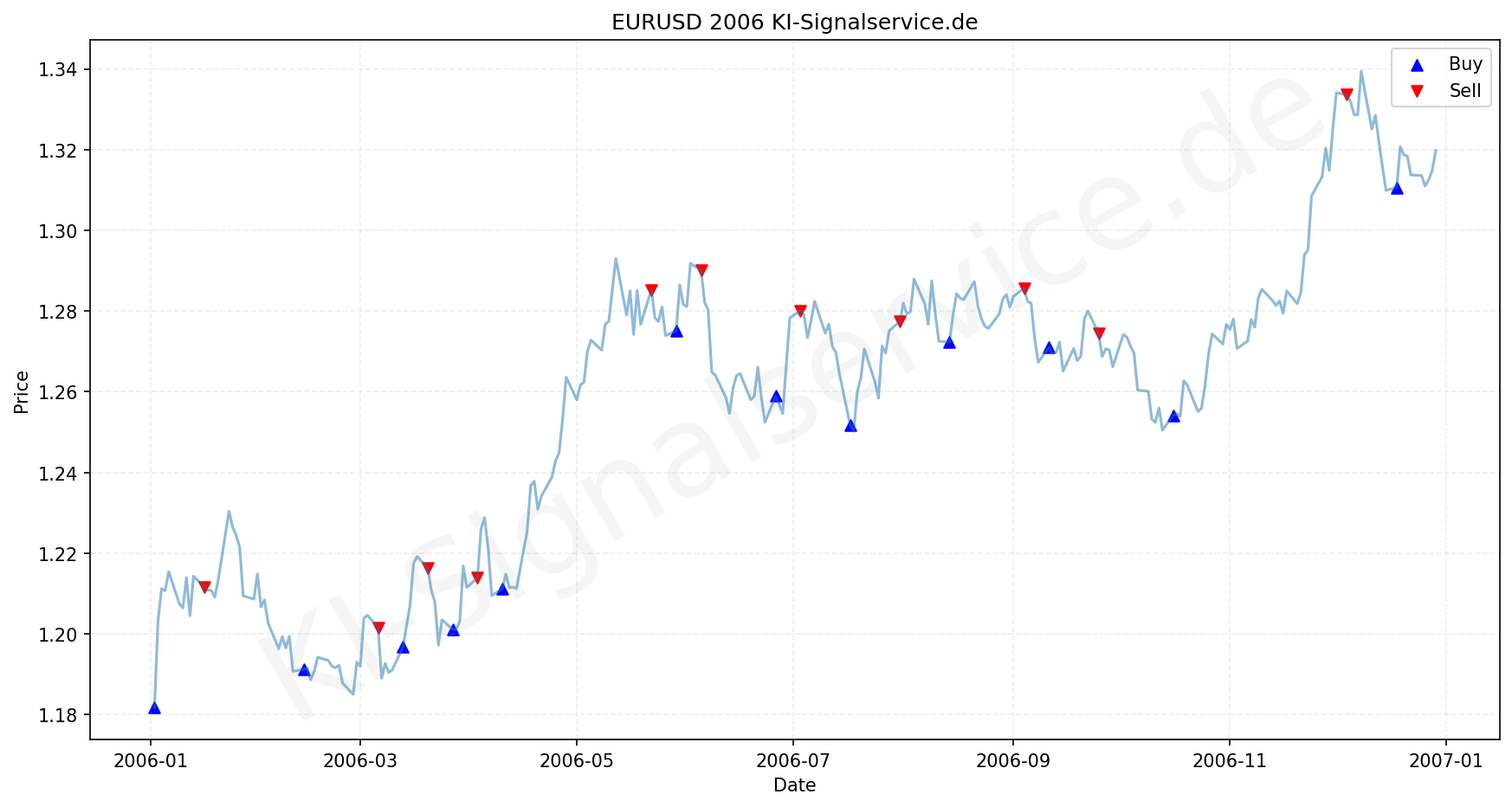 EURUSD Chart - KI Tradingsignale 2006