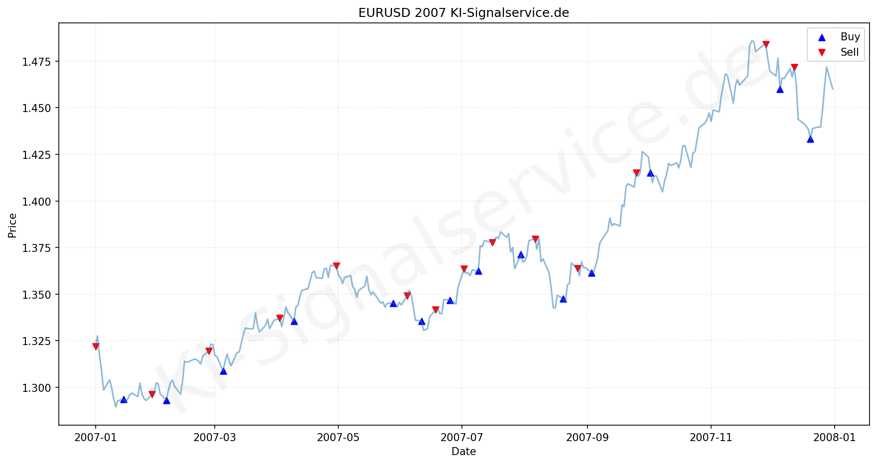 EURUSD Chart - KI Tradingsignale 2007