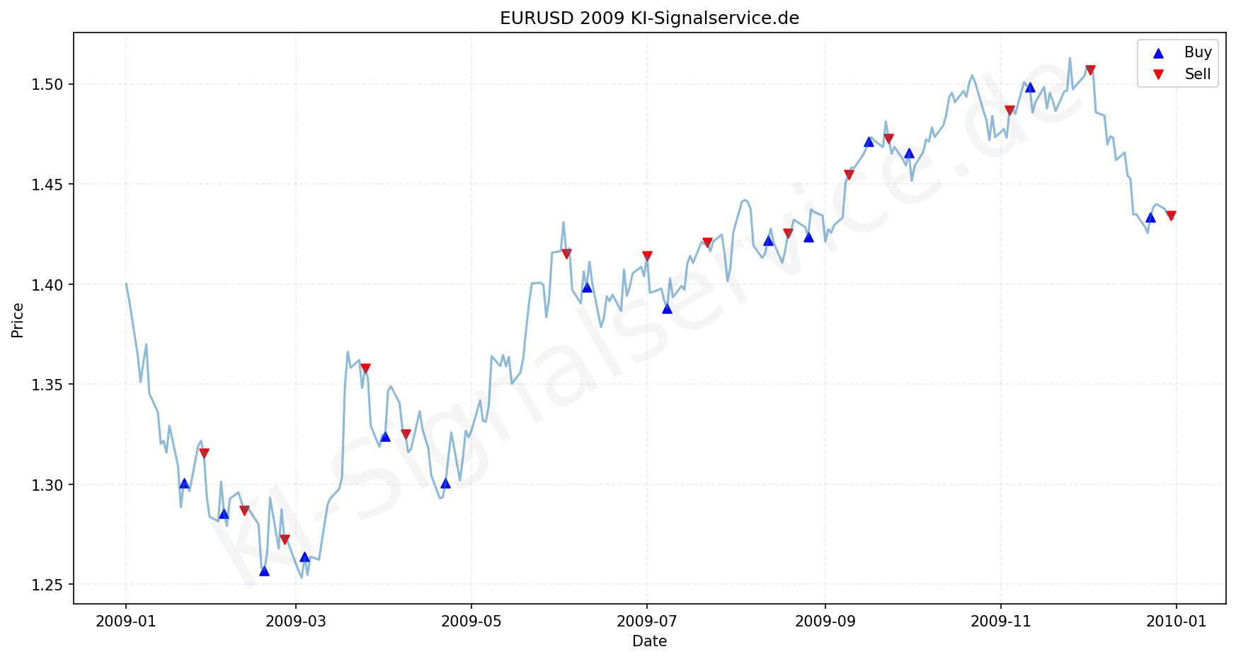 EURUSD Chart - KI Tradingsignale 2009