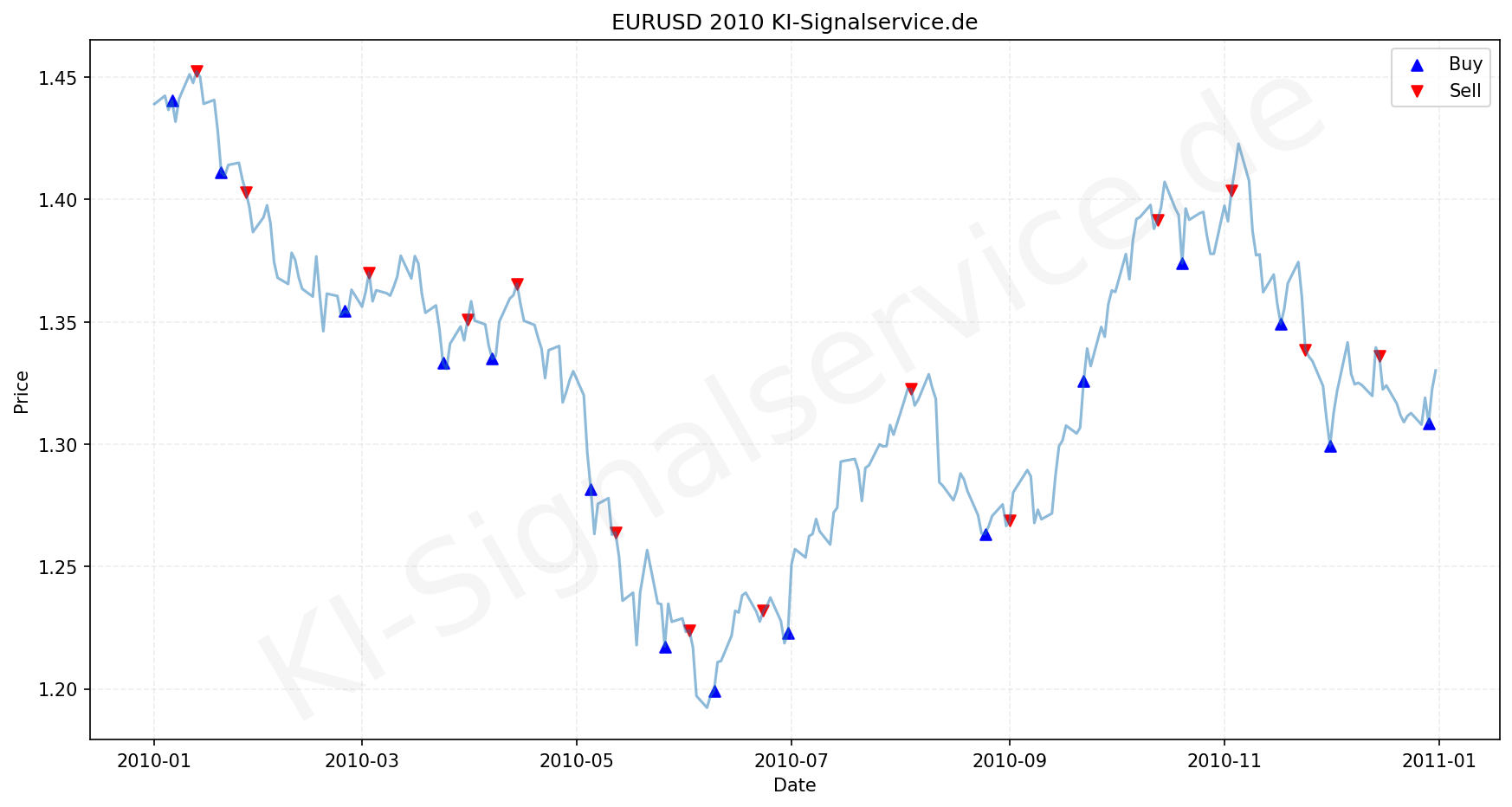 EURUSD Chart - KI Tradingsignale 2010