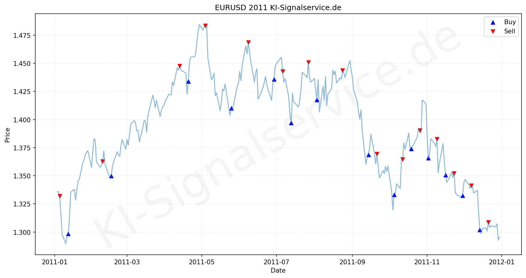 EURUSD Chart - KI Tradingsignale 2011