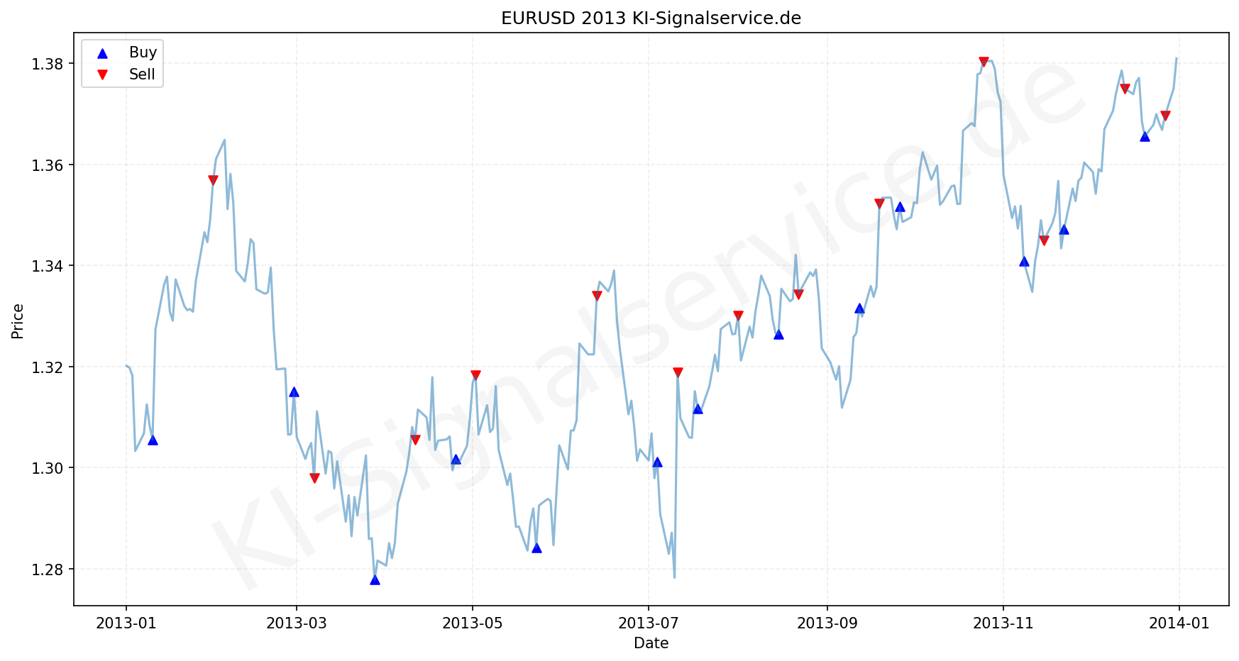 EURUSD Chart - KI Tradingsignale 2013