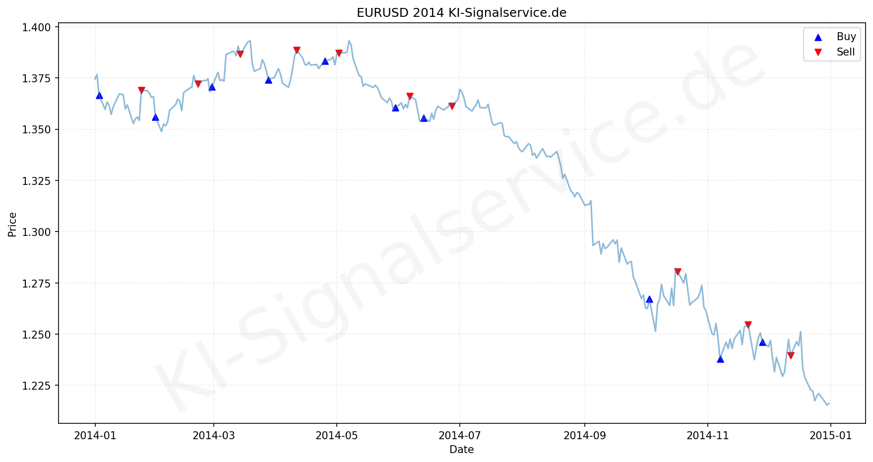EURUSD Chart - KI Tradingsignale 2014