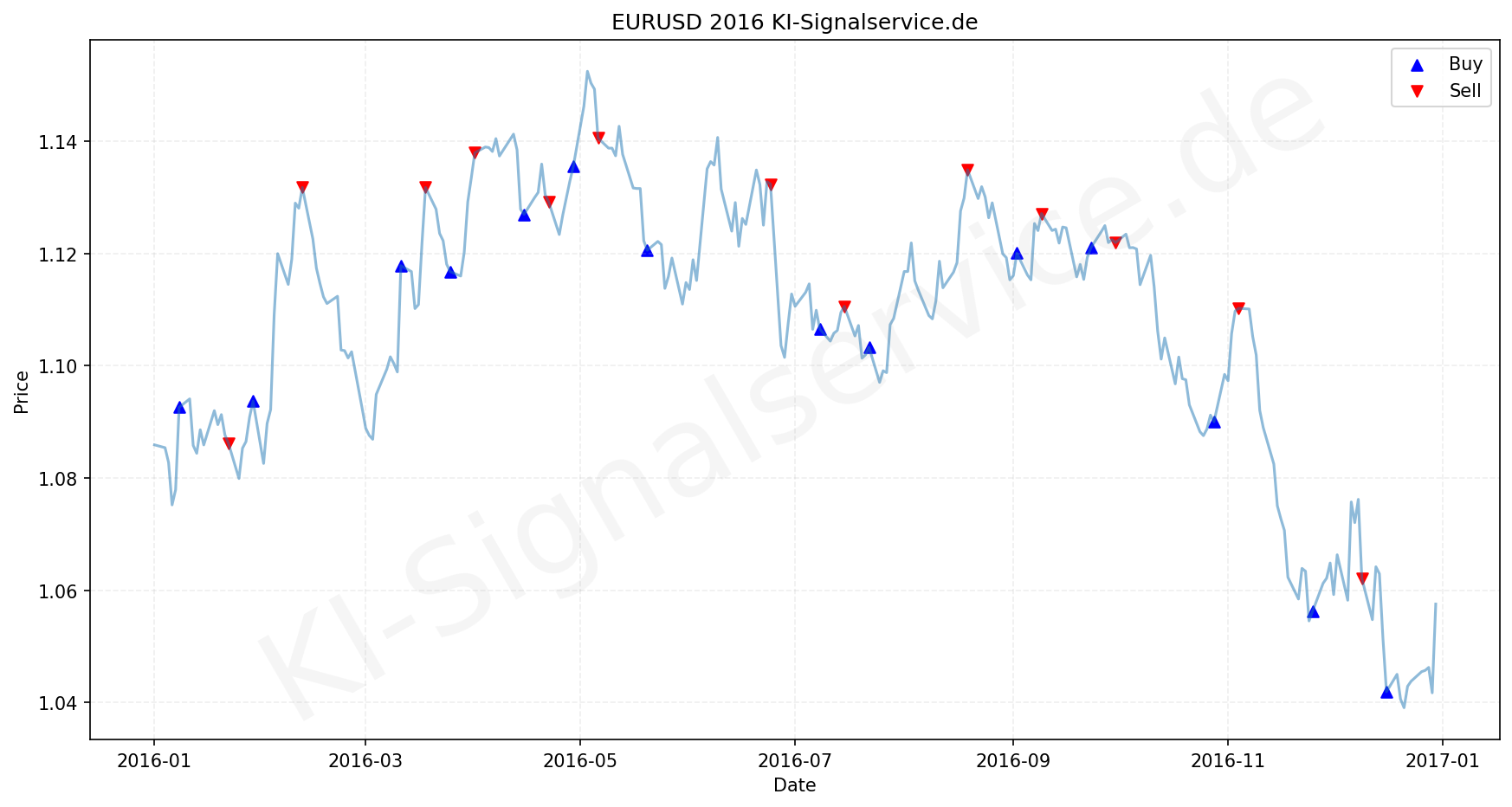 EURUSD Chart - KI Tradingsignale 2016