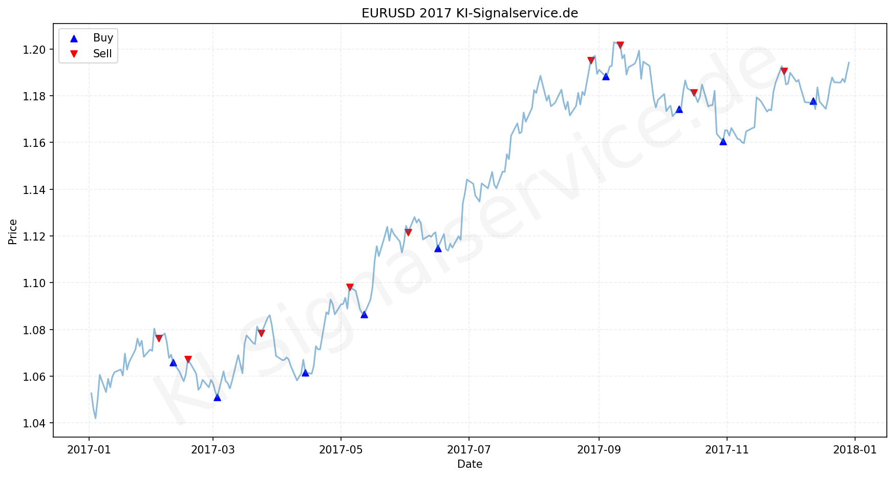 EURUSD Chart - KI Tradingsignale 2017