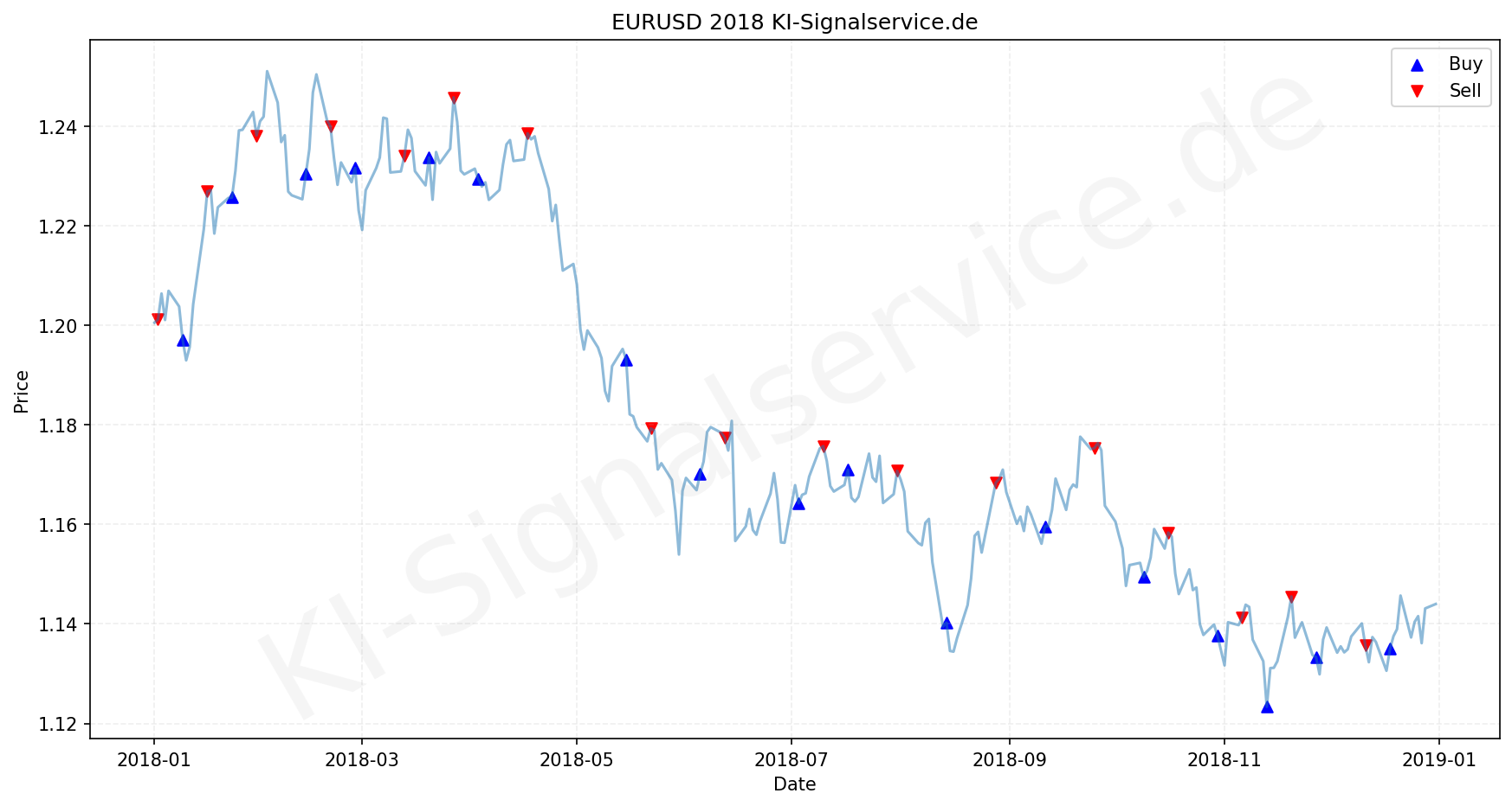 EURUSD Chart - KI Tradingsignale 2018