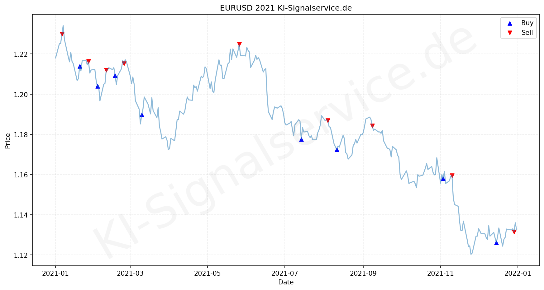 EURUSD Chart - KI Tradingsignale 2021