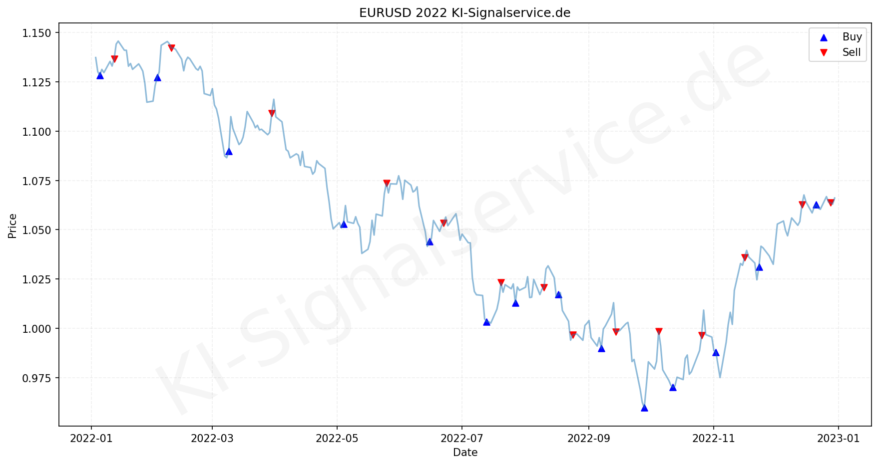 Chart EURUSD 2022