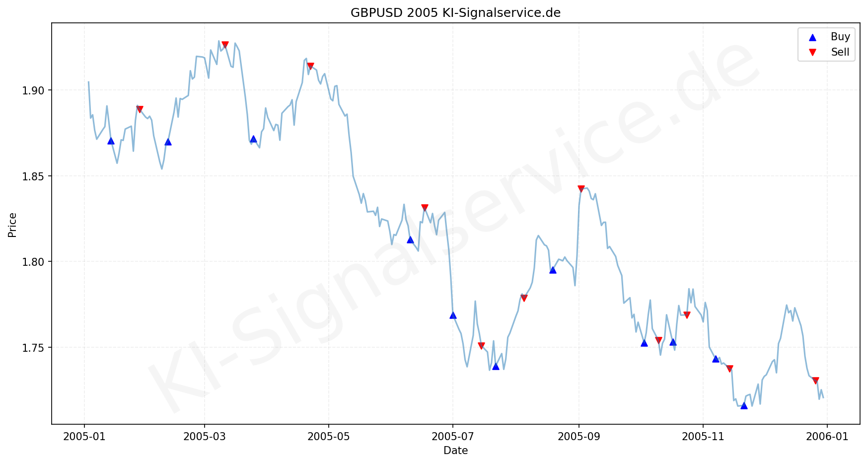 GBPUSD Chart - KI Tradingsignale 2005