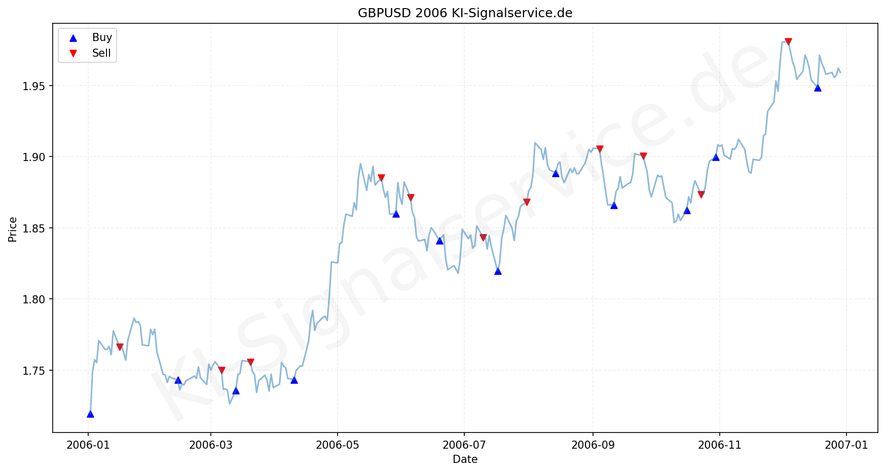 GBPUSD Chart - KI Tradingsignale 2006