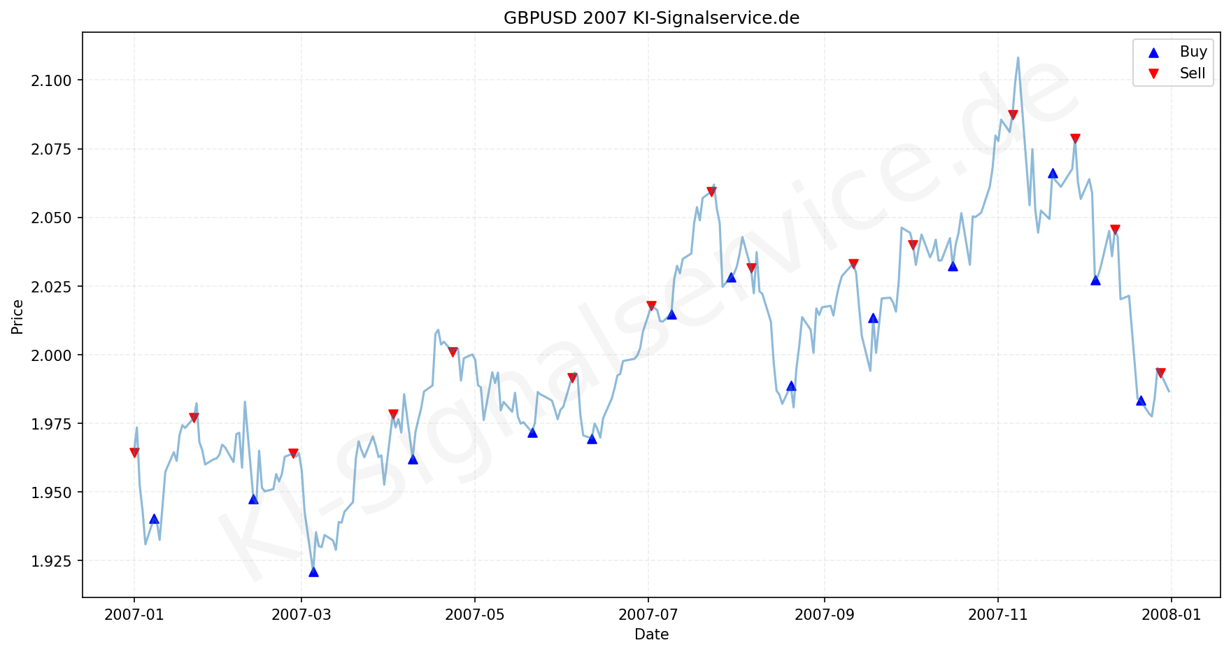 GBPUSD Chart - KI Tradingsignale 2007