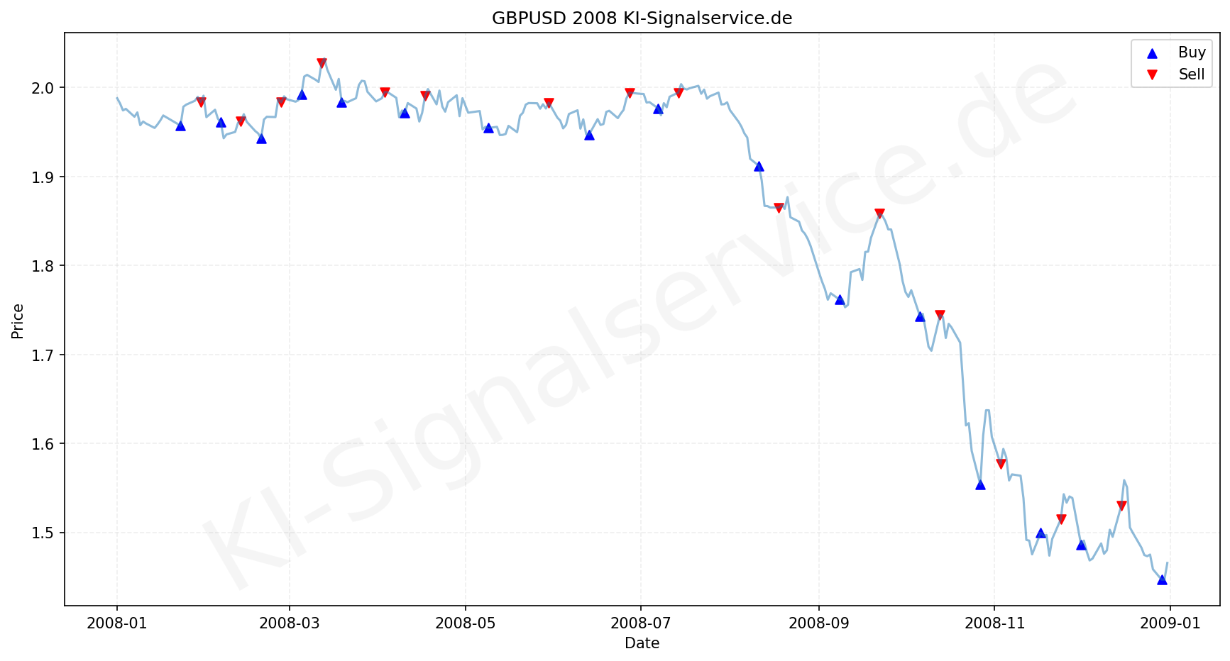 GBPUSD Chart - KI Tradingsignale 2008