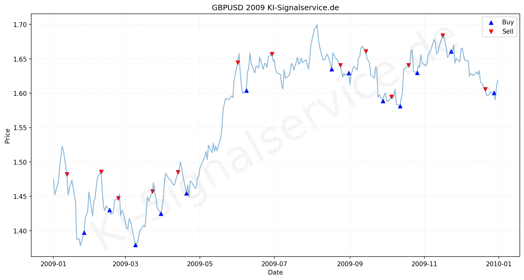 GBPUSD Chart - KI Tradingsignale 2009