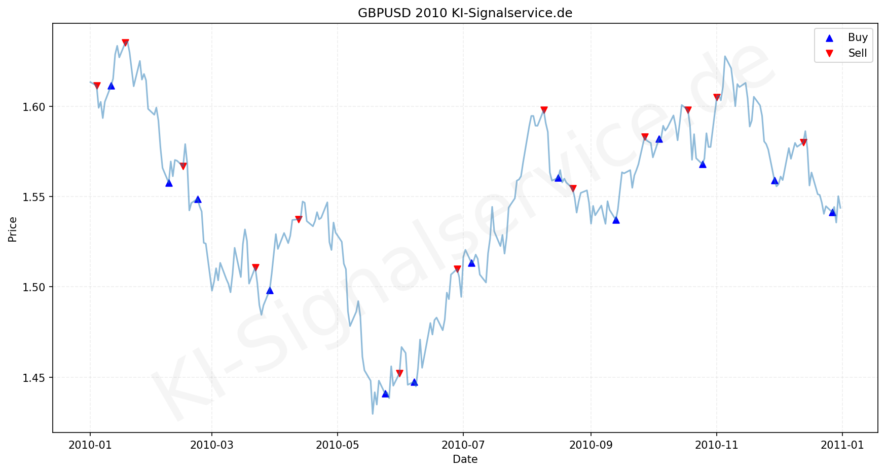 GBPUSD Chart - KI Tradingsignale 2010