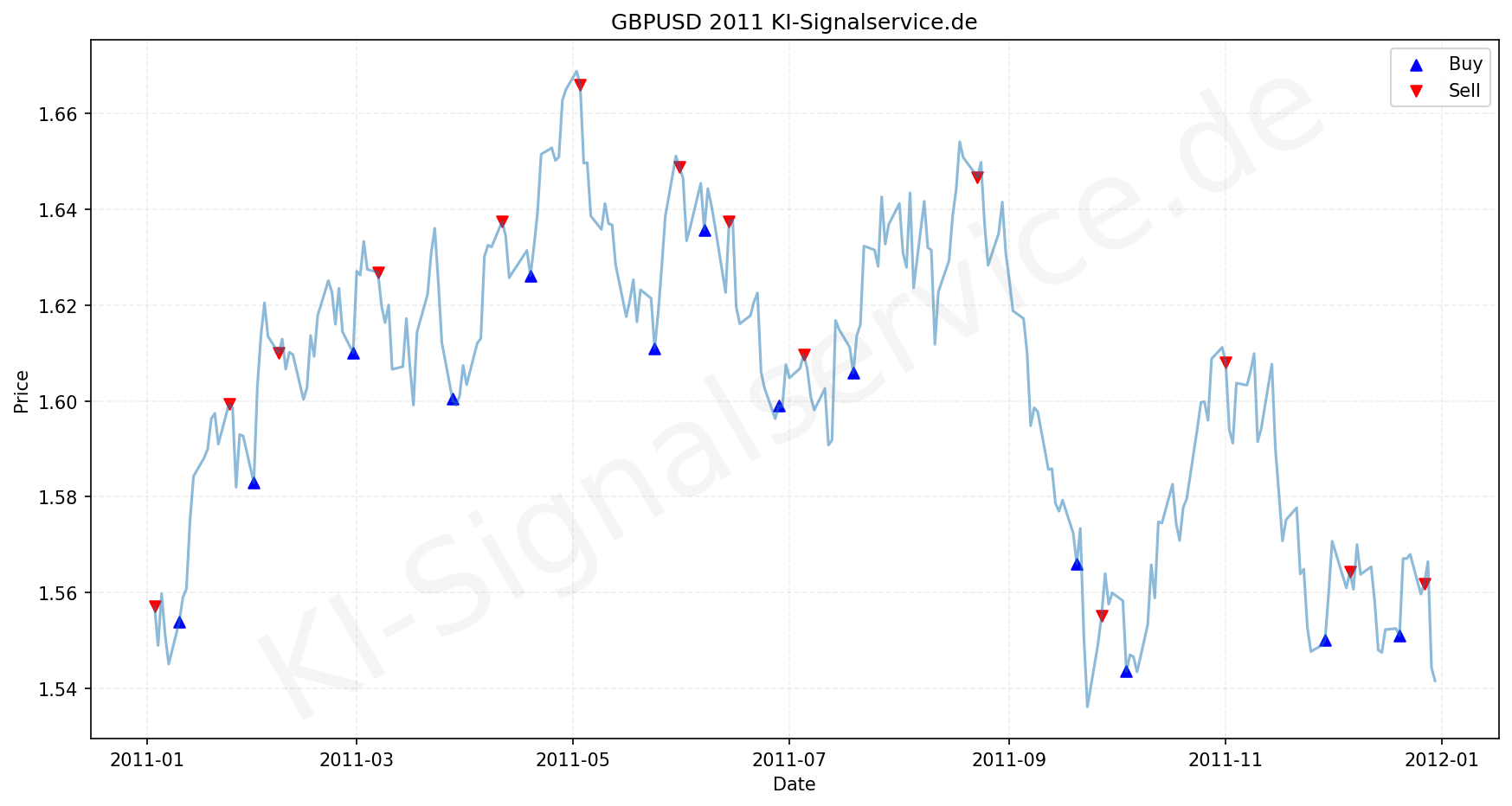 GBPUSD Chart - KI Tradingsignale 2011