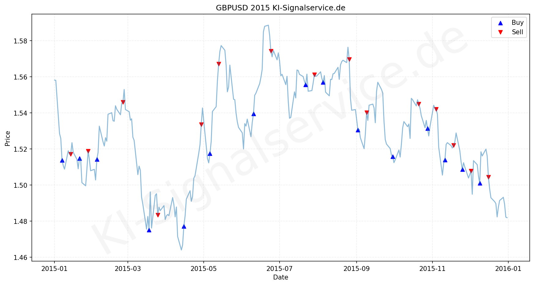 GBPUSD Chart - KI Tradingsignale 2015