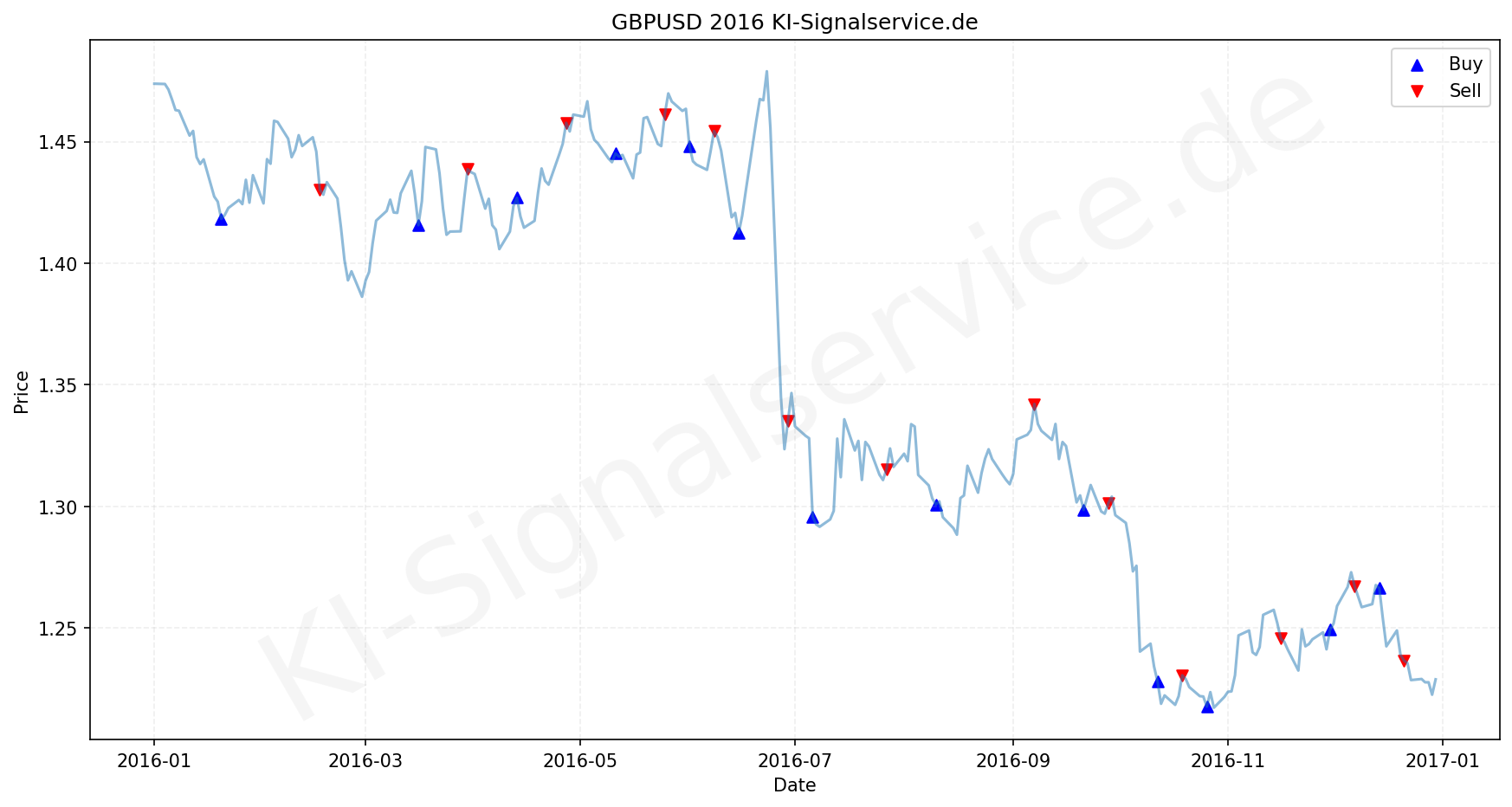 GBPUSD Chart - KI Tradingsignale 2016