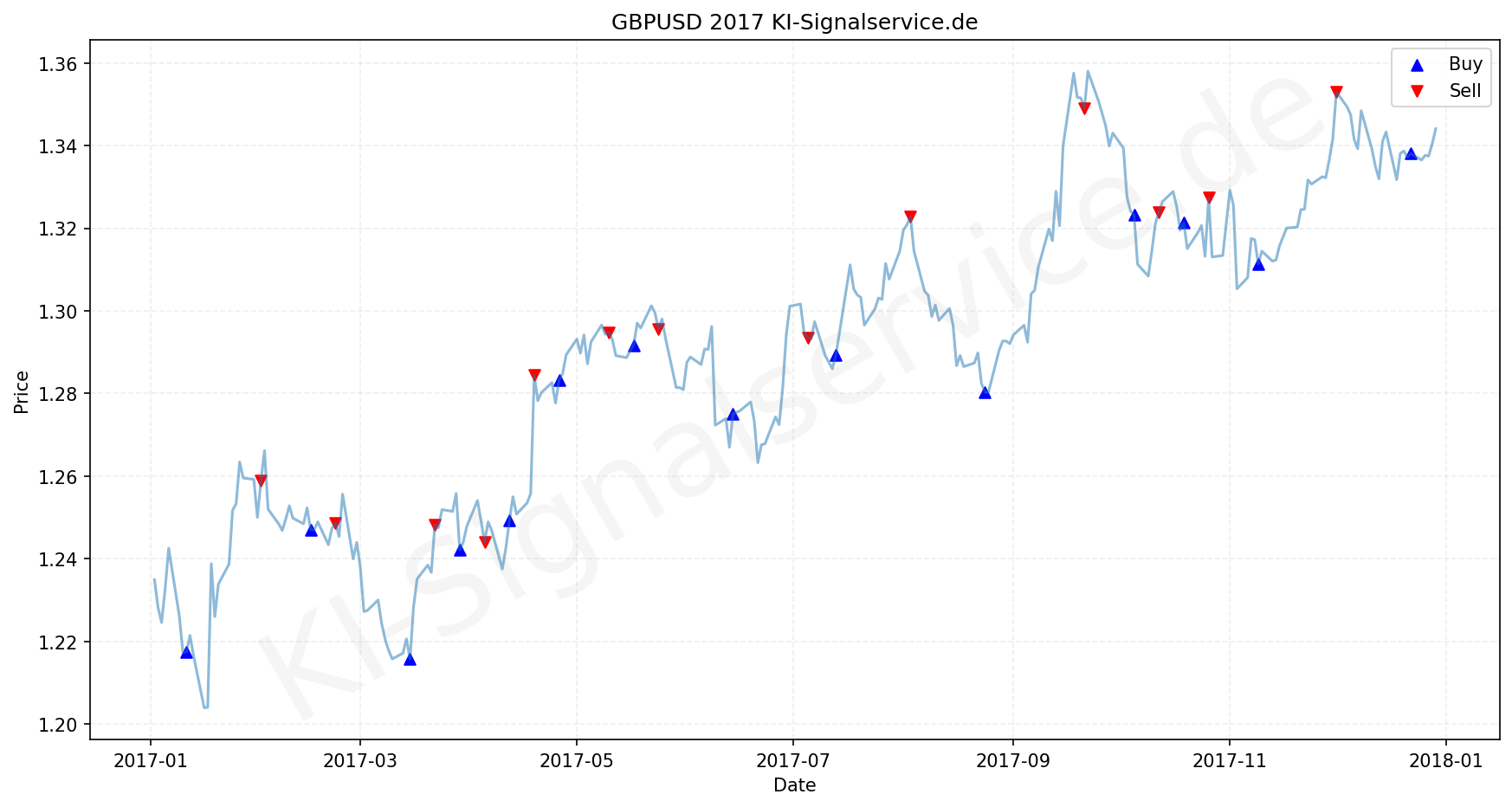 GBPUSD Chart - KI Tradingsignale 2017