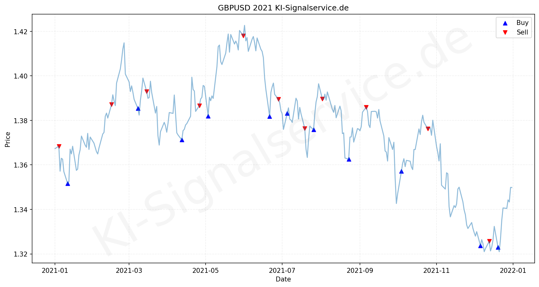 GBPUSD Chart - KI Tradingsignale 2021