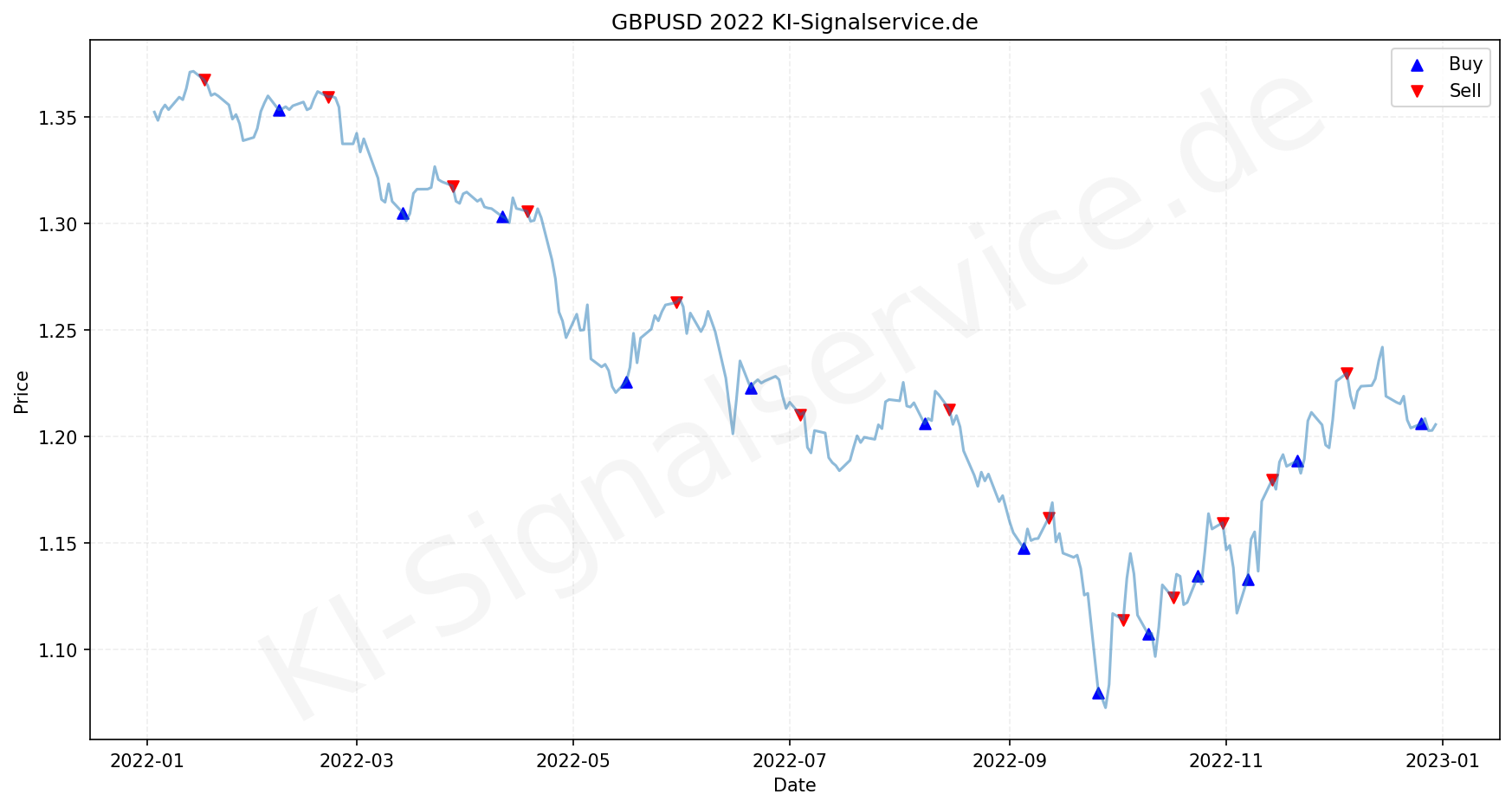 GBPUSD Chart - KI Tradingsignale 2022