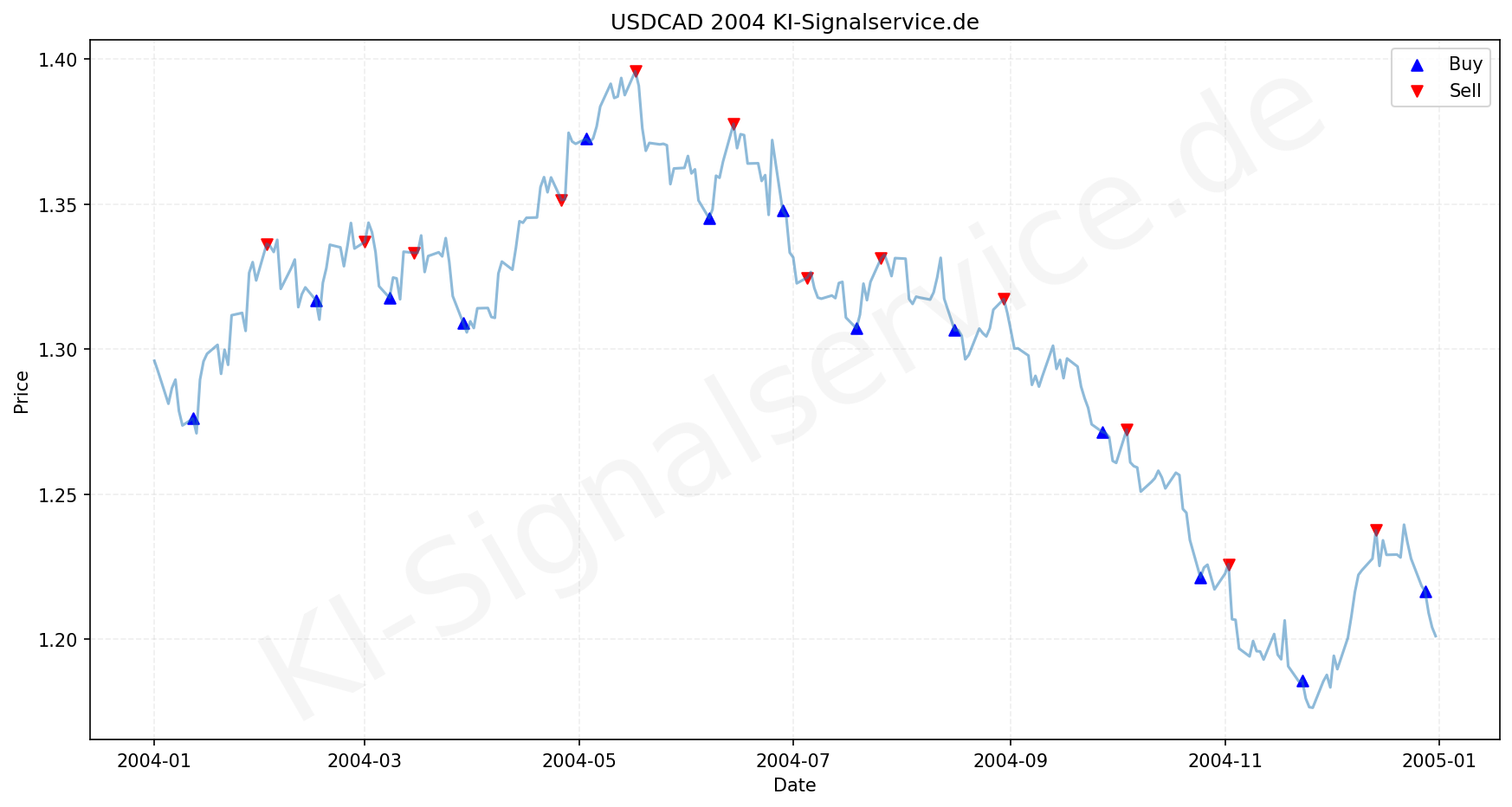 USDCAD Chart - KI Tradingsignale 2004