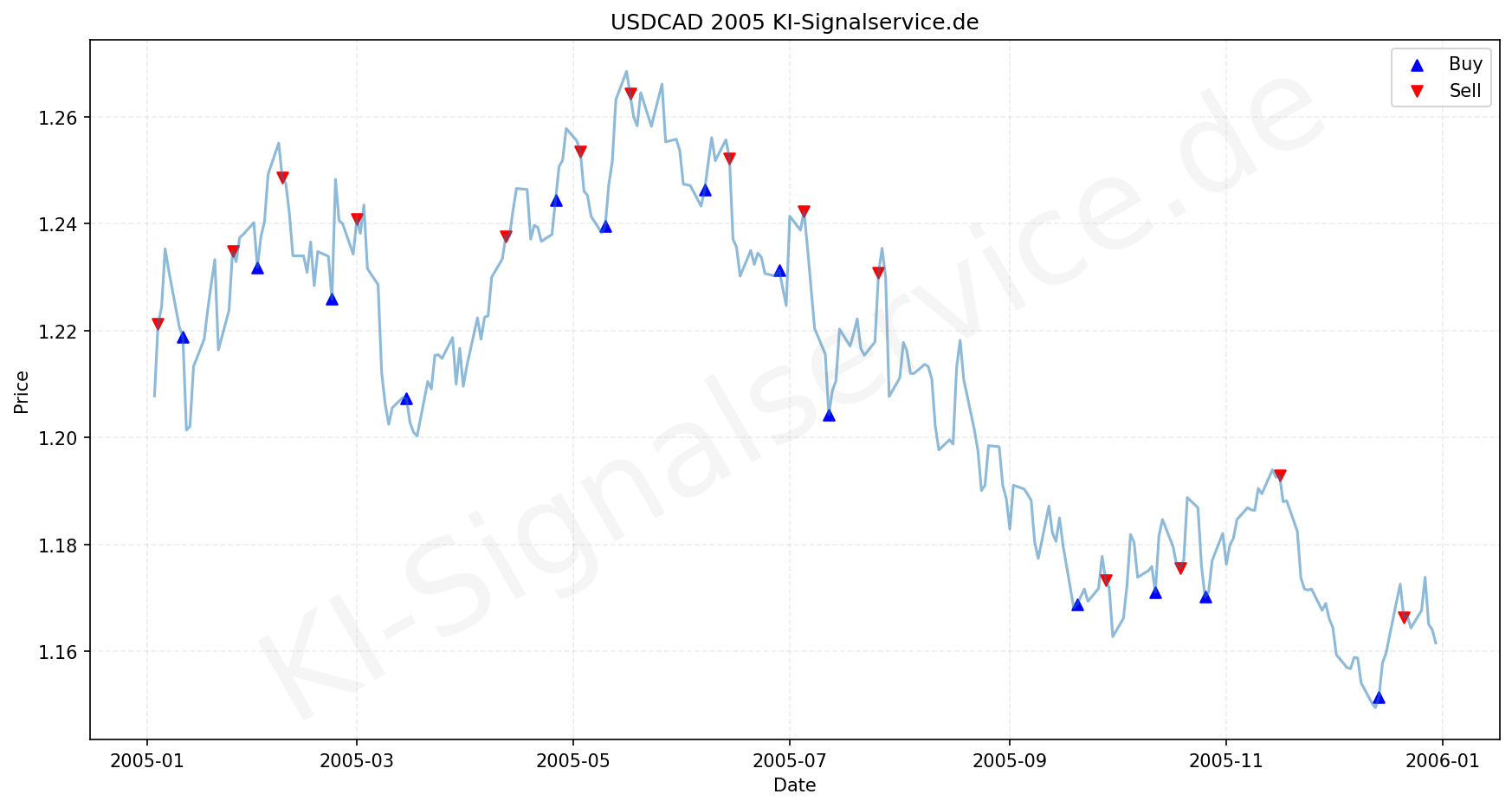 USDCAD Chart - KI Tradingsignale 2005