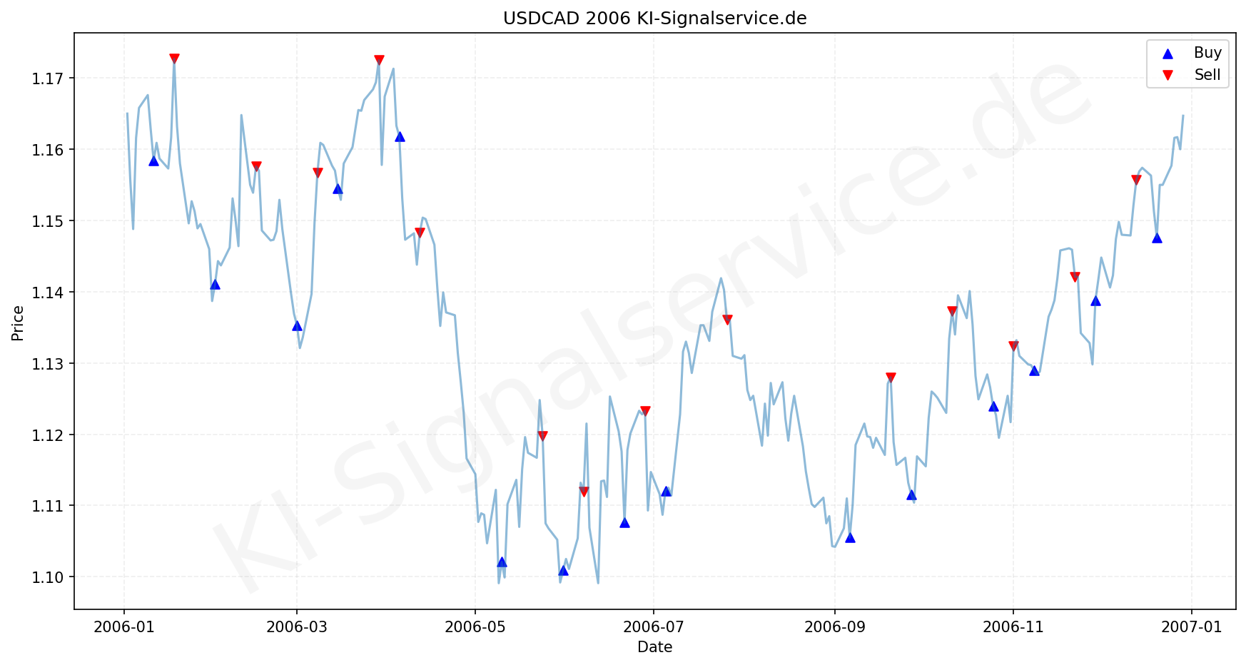 USDCAD Chart - KI Tradingsignale 2006