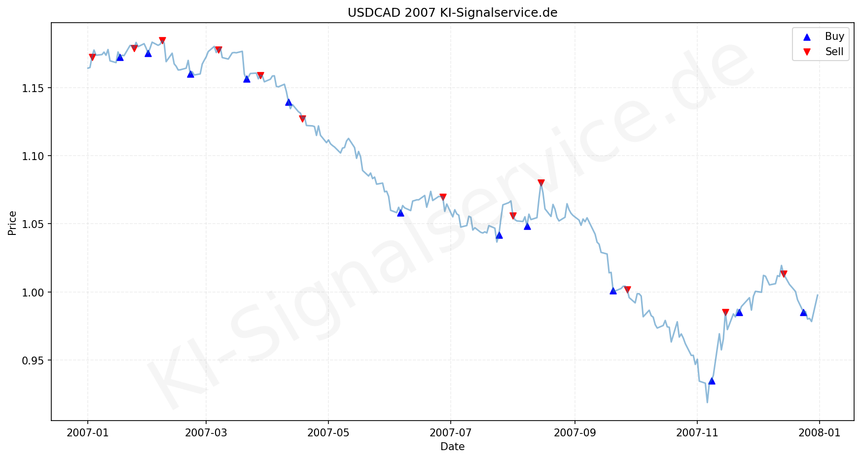 USDCAD Chart - KI Tradingsignale 2007