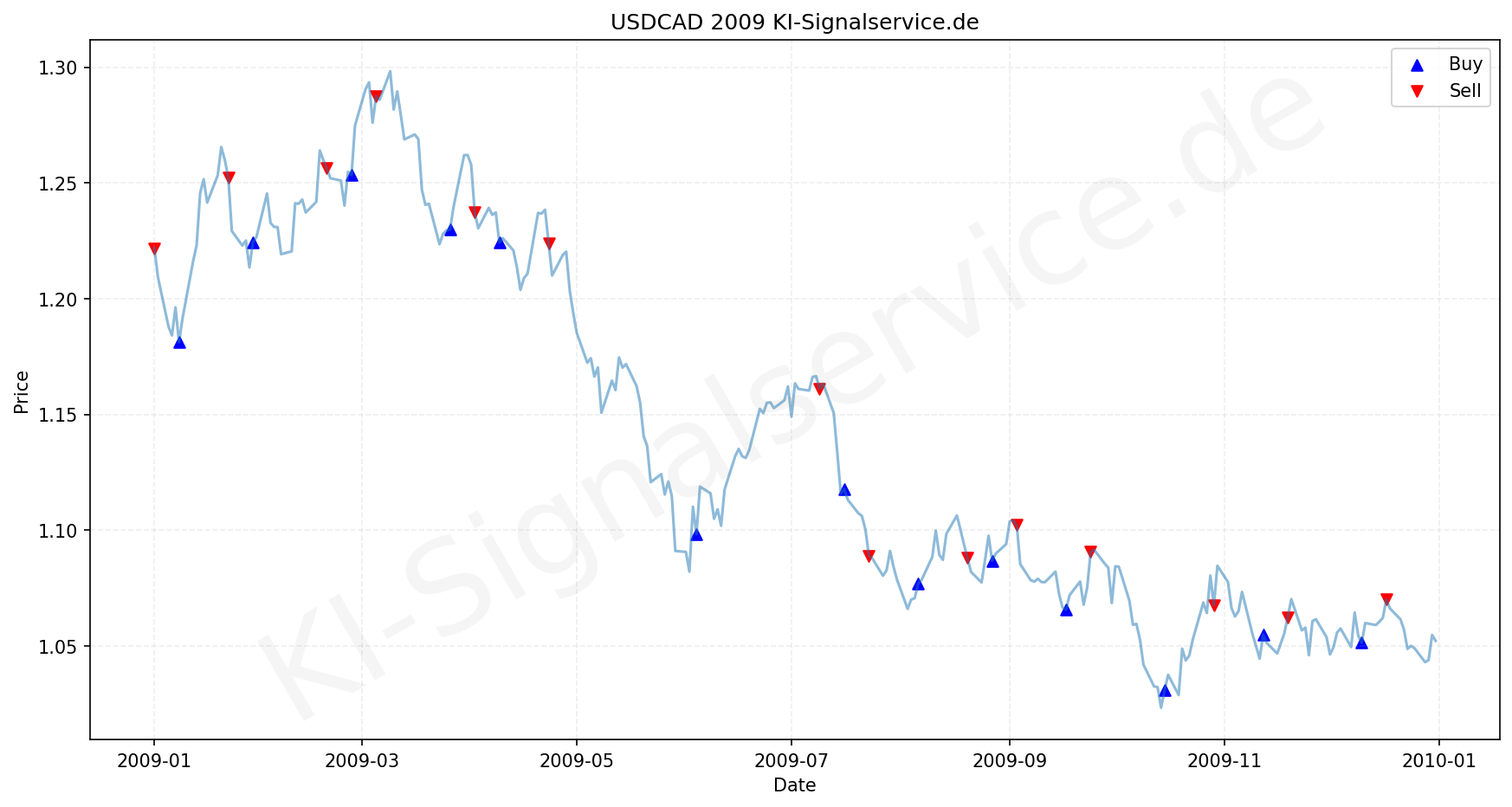USDCAD Chart - KI Tradingsignale 2009