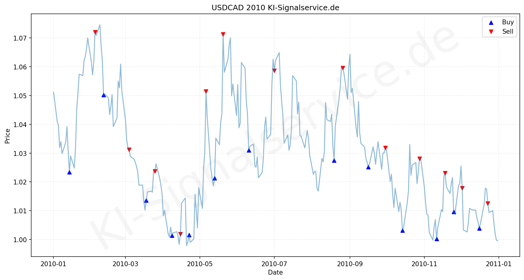 USDCAD Chart - KI Tradingsignale 2010
