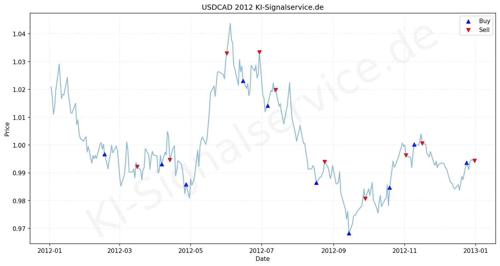USDCAD Chart - KI Tradingsignale 2012