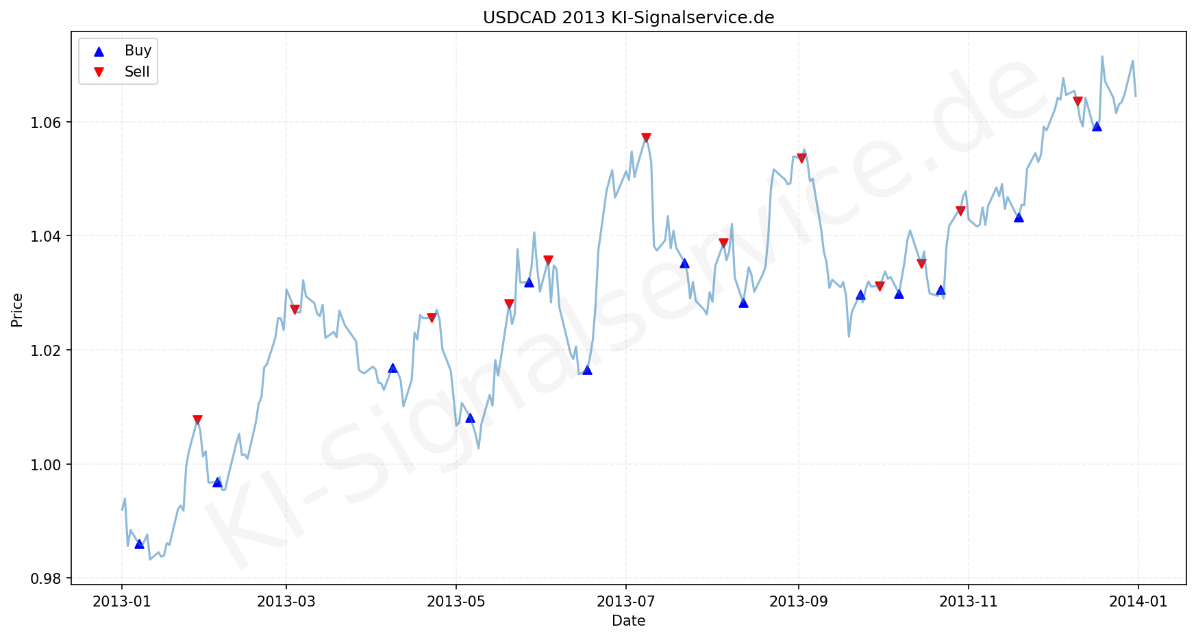 USDCAD Chart - KI Tradingsignale 2013
