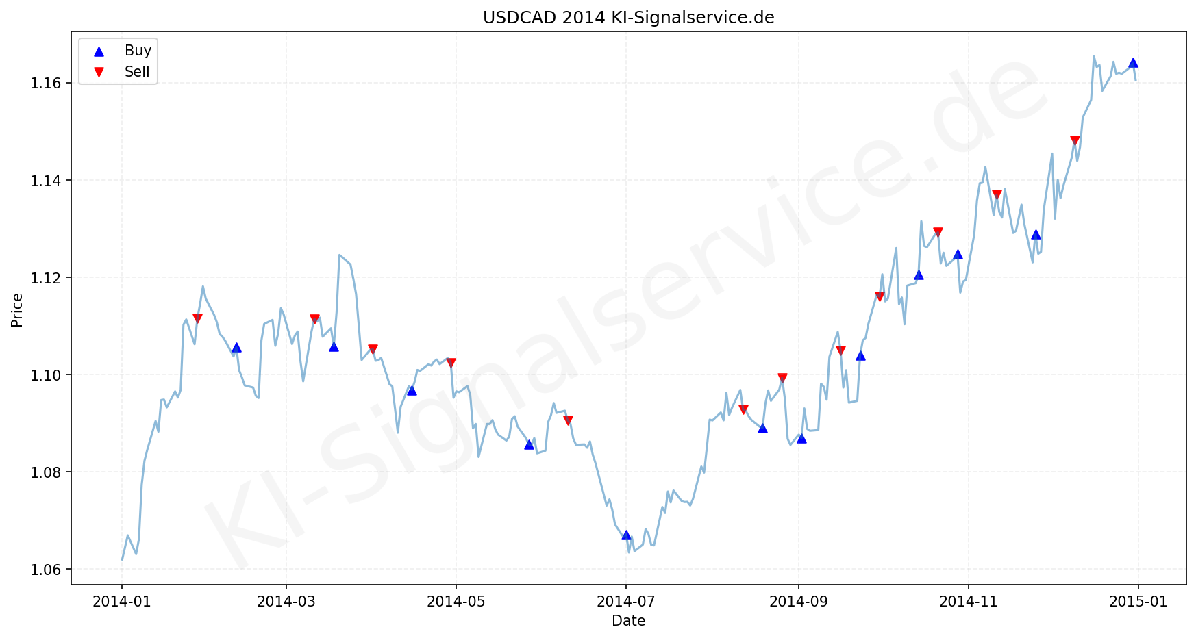 USDCAD Chart - KI Tradingsignale 2014