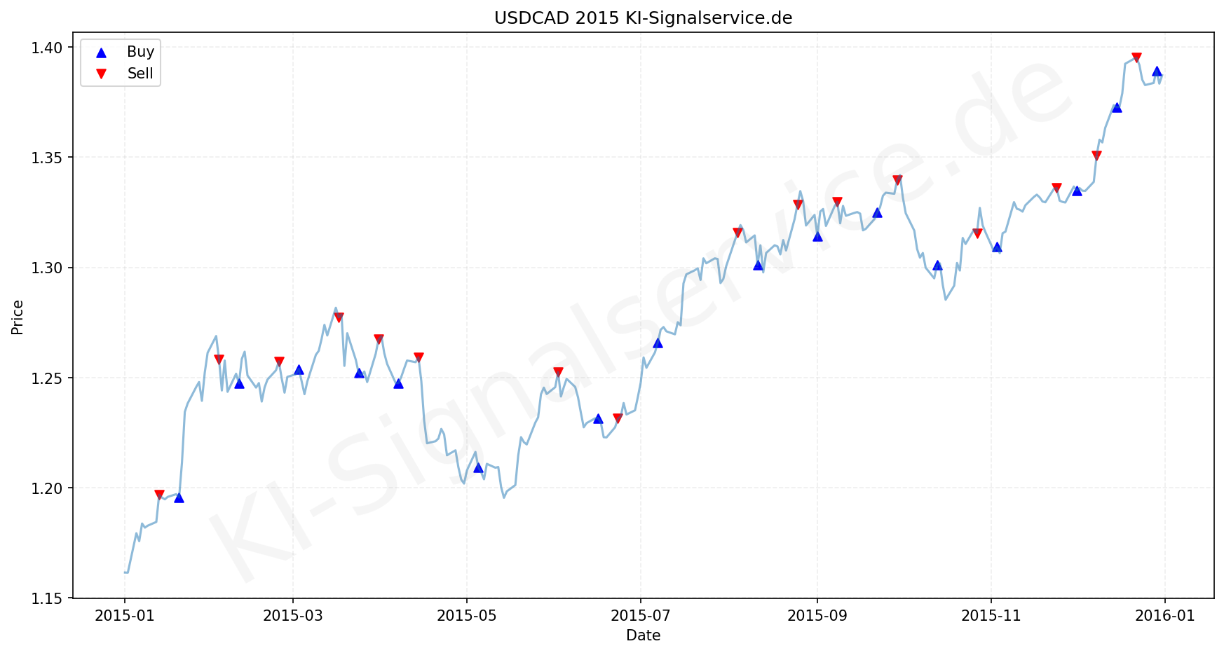 USDCAD Chart - KI Tradingsignale 2015