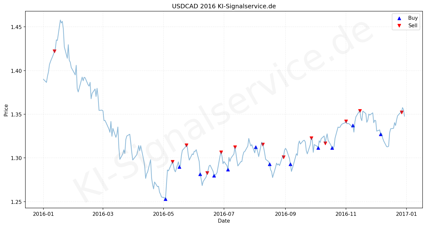 USDCAD Chart - KI Tradingsignale 2016