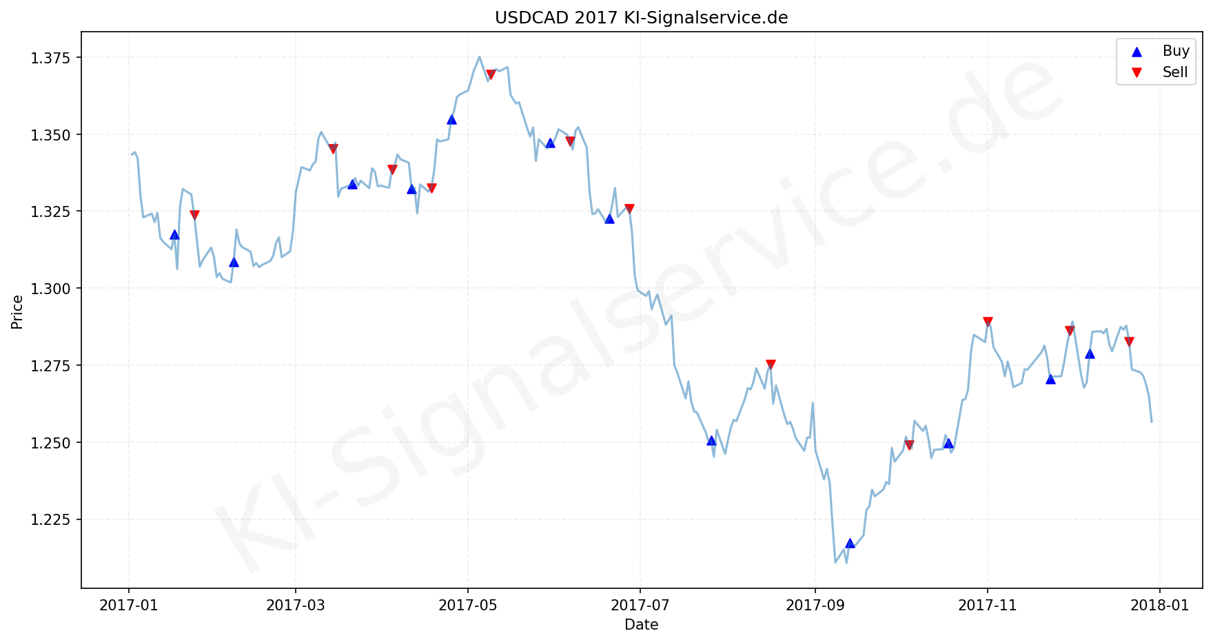 USDCAD Chart - KI Tradingsignale 2017