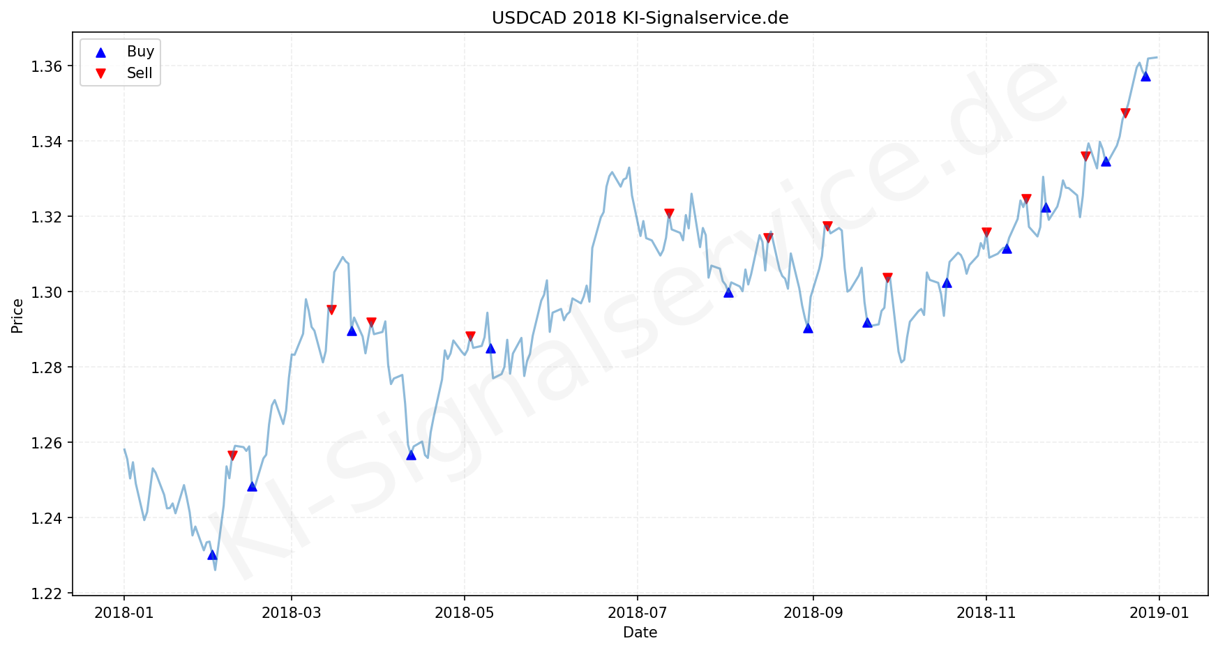 USDCAD Chart - KI Tradingsignale 2018
