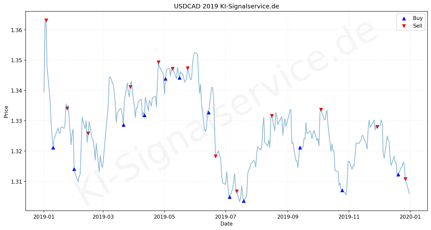 USDCAD Chart - KI Tradingsignale 2019