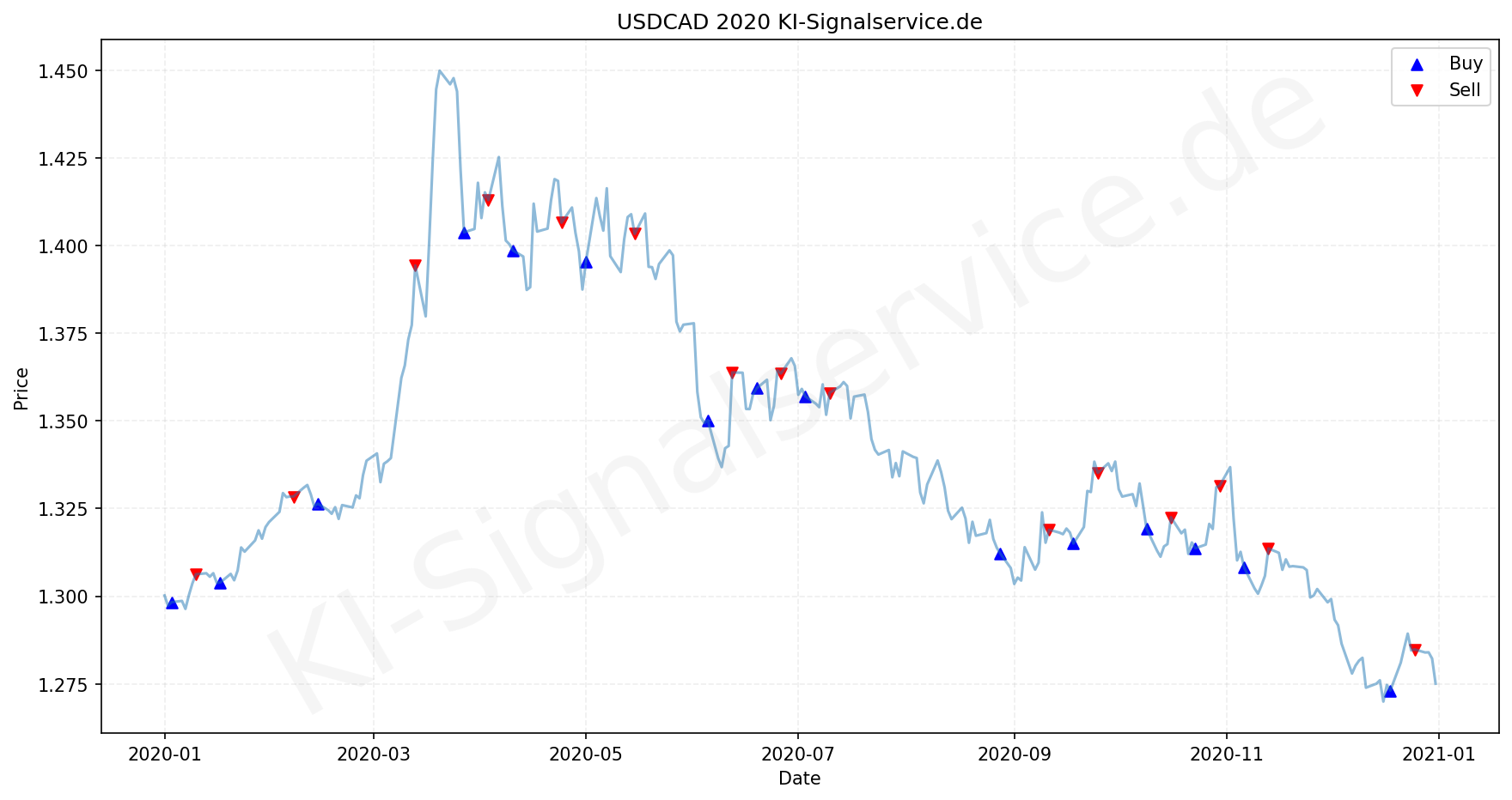 USDCAD Chart - KI Tradingsignale 2020