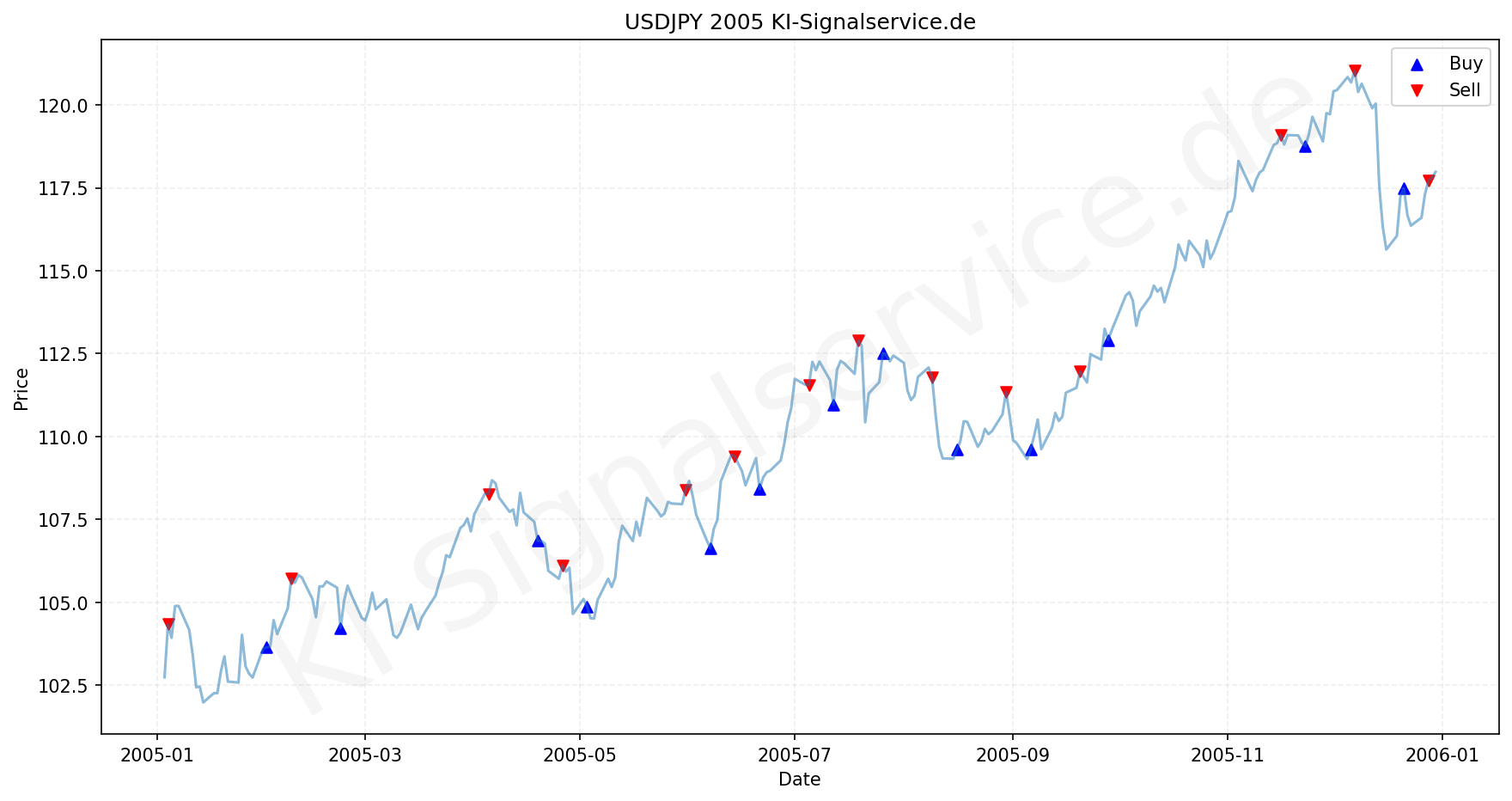 USDJPY Chart - KI Tradingsignale 2005