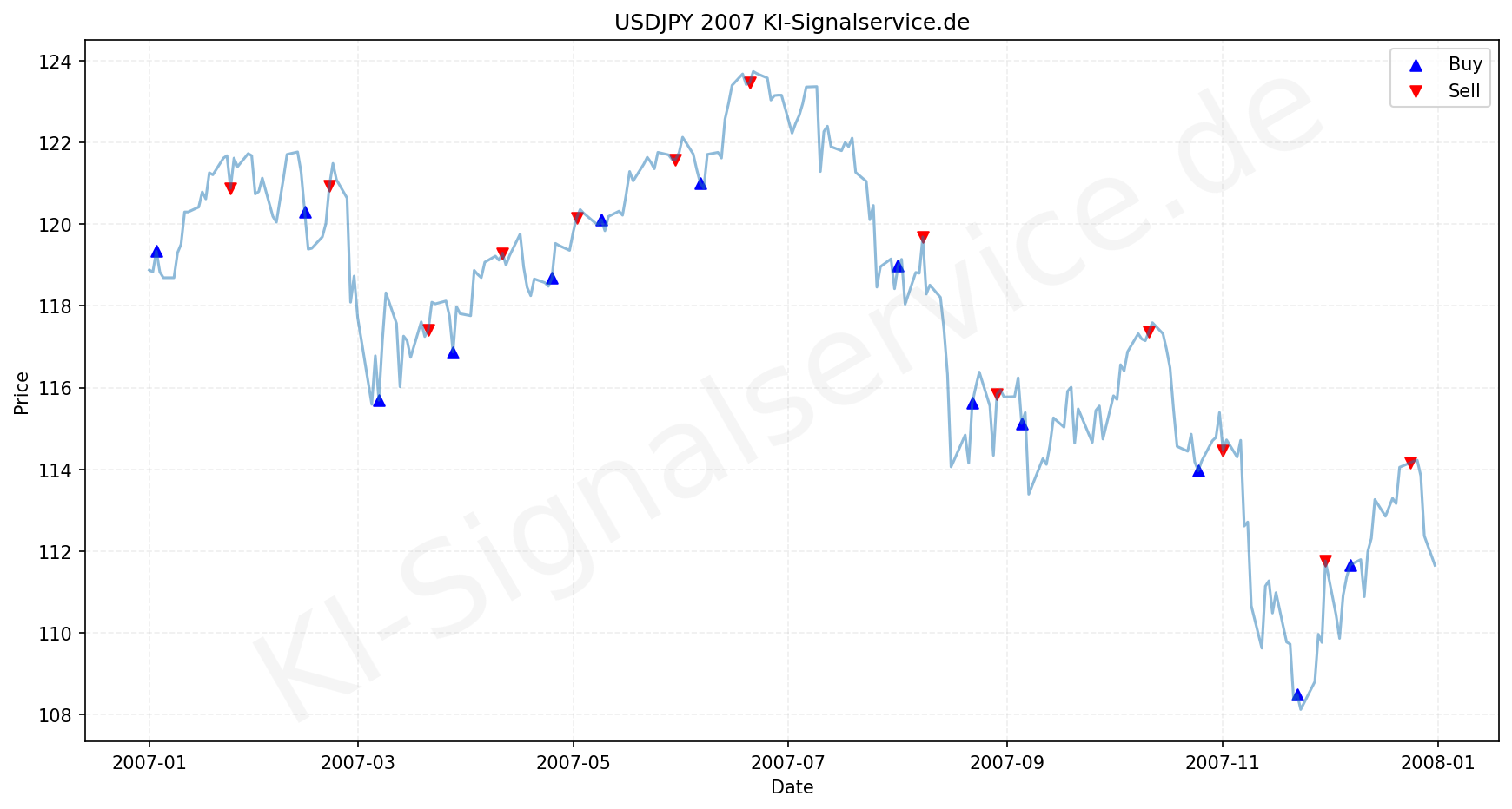 USDJPY Chart - KI Tradingsignale 2007