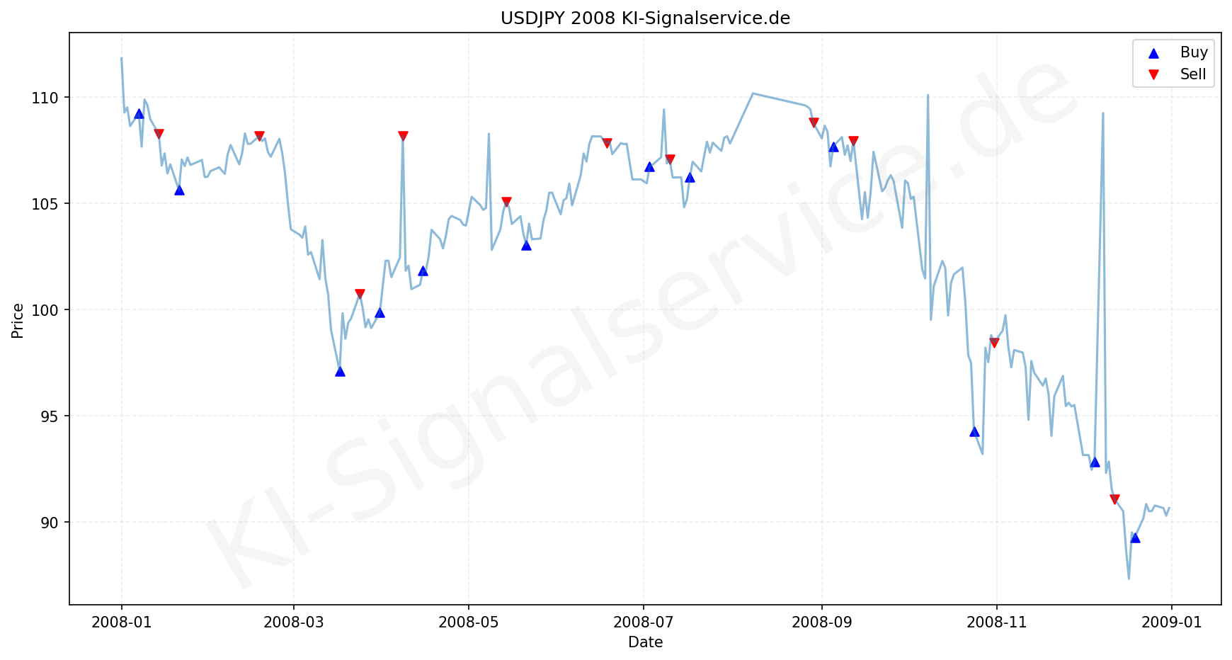 USDJPY Chart - KI Tradingsignale 2008