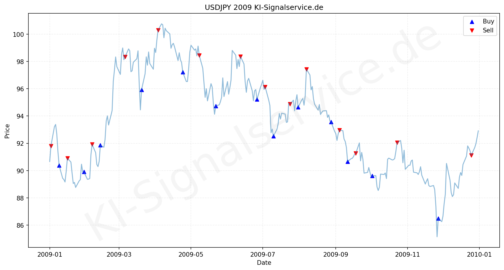 USDJPY Chart - KI Tradingsignale 2009